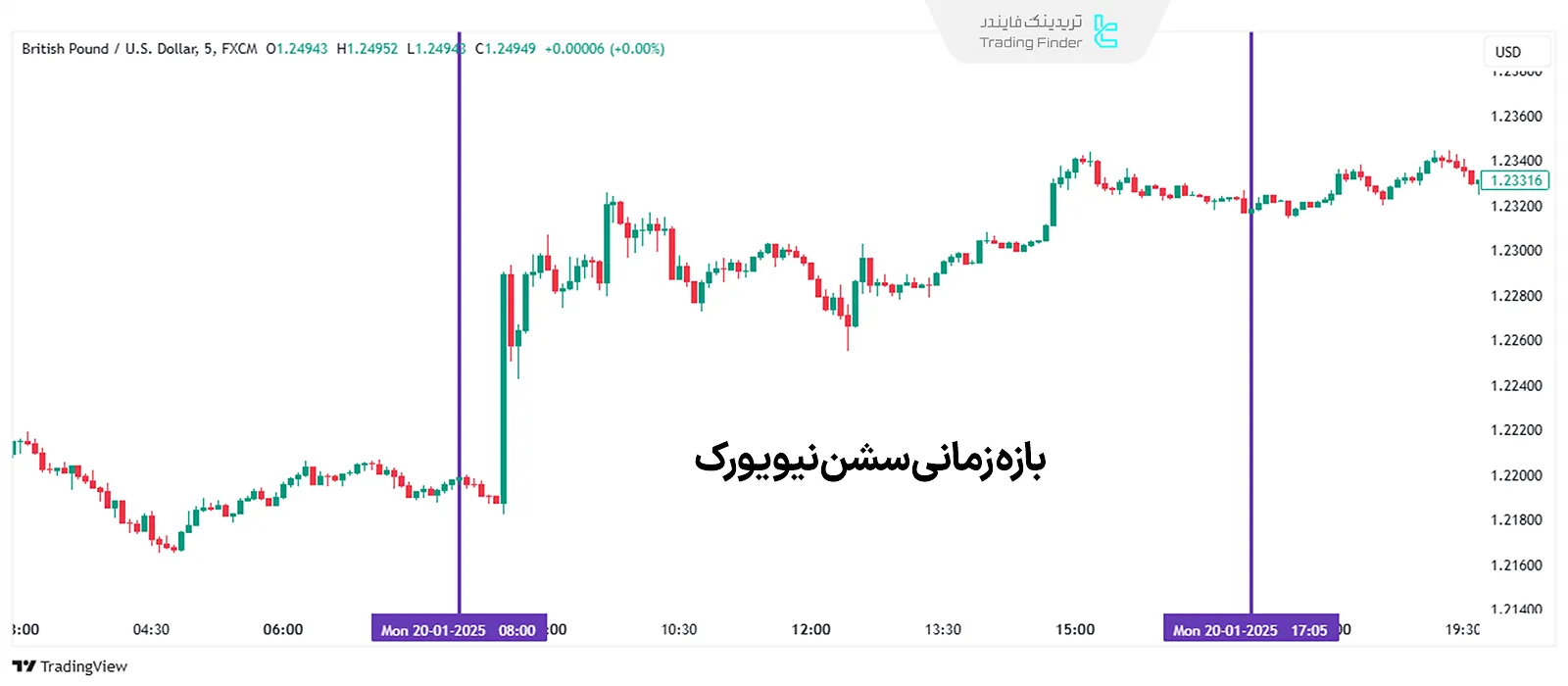 وضعیت نمودار جفت ارز GBP/USD در سشن نیویورک