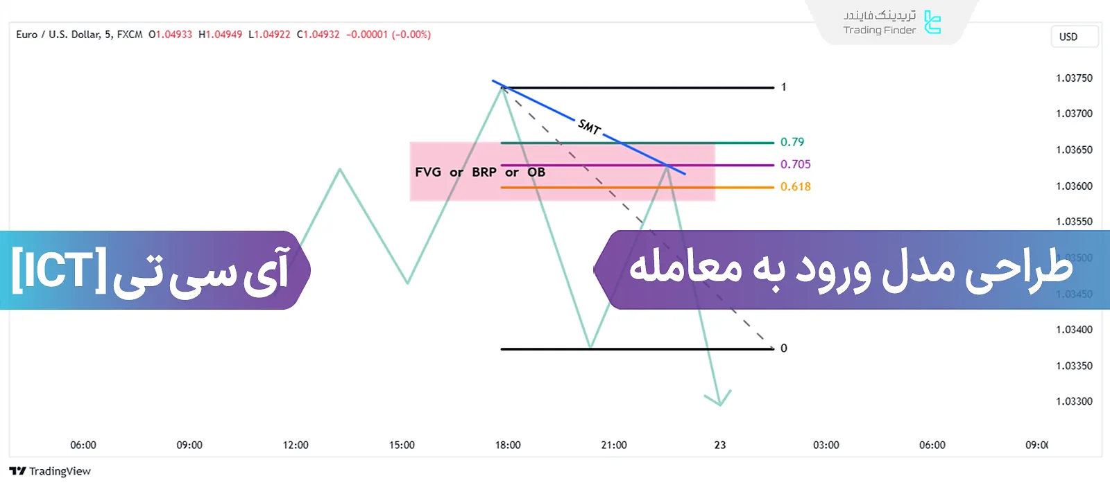 مدل ورود به معامله با مفاهیمICT