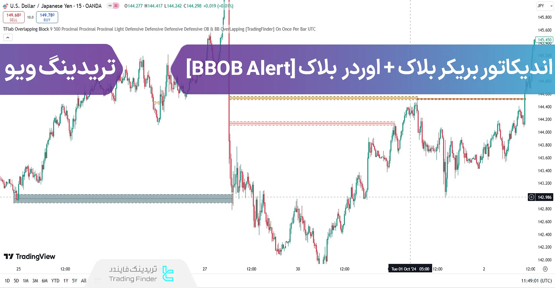 اضافه کردن اندیکاتور بریکر بلاک + اوردر بلاک (BBOB Alert) در تریدینگ ویو