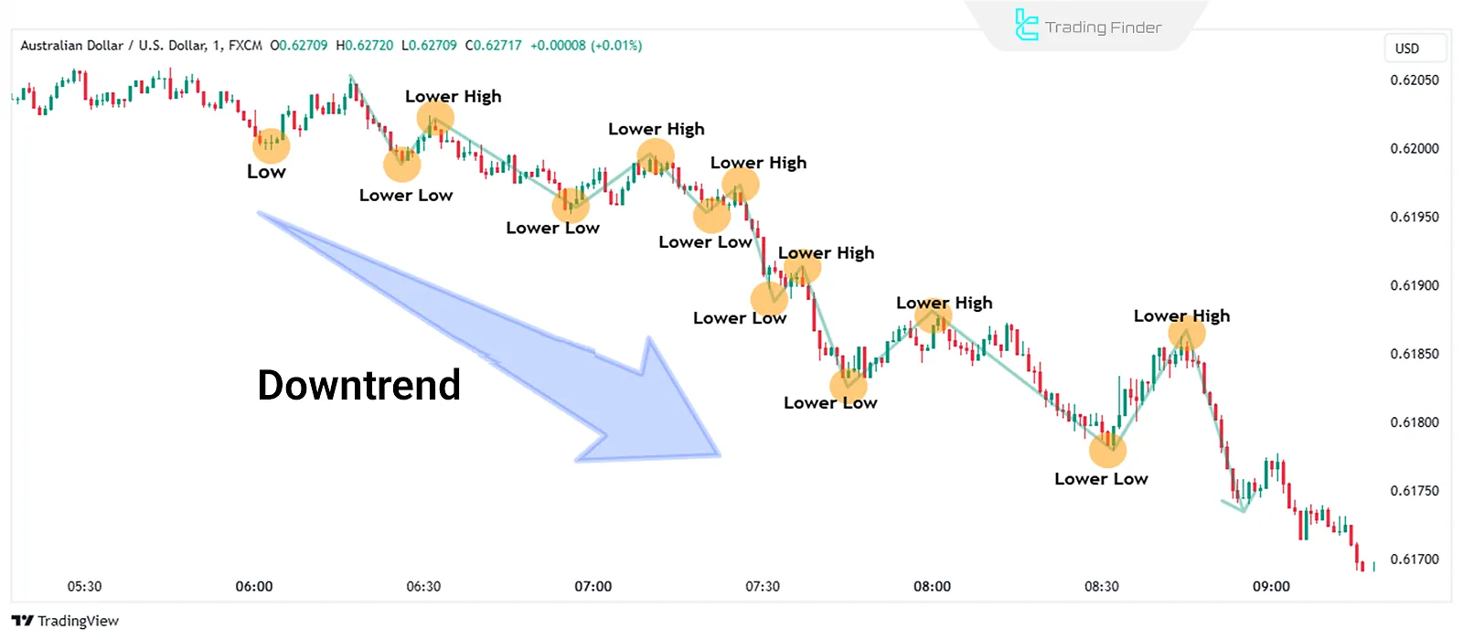 Bearish Market Structure