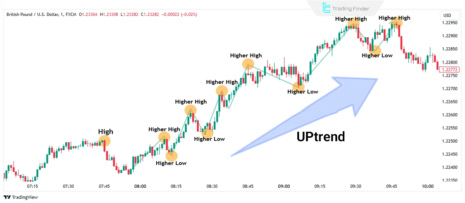 Bullish Market Structure