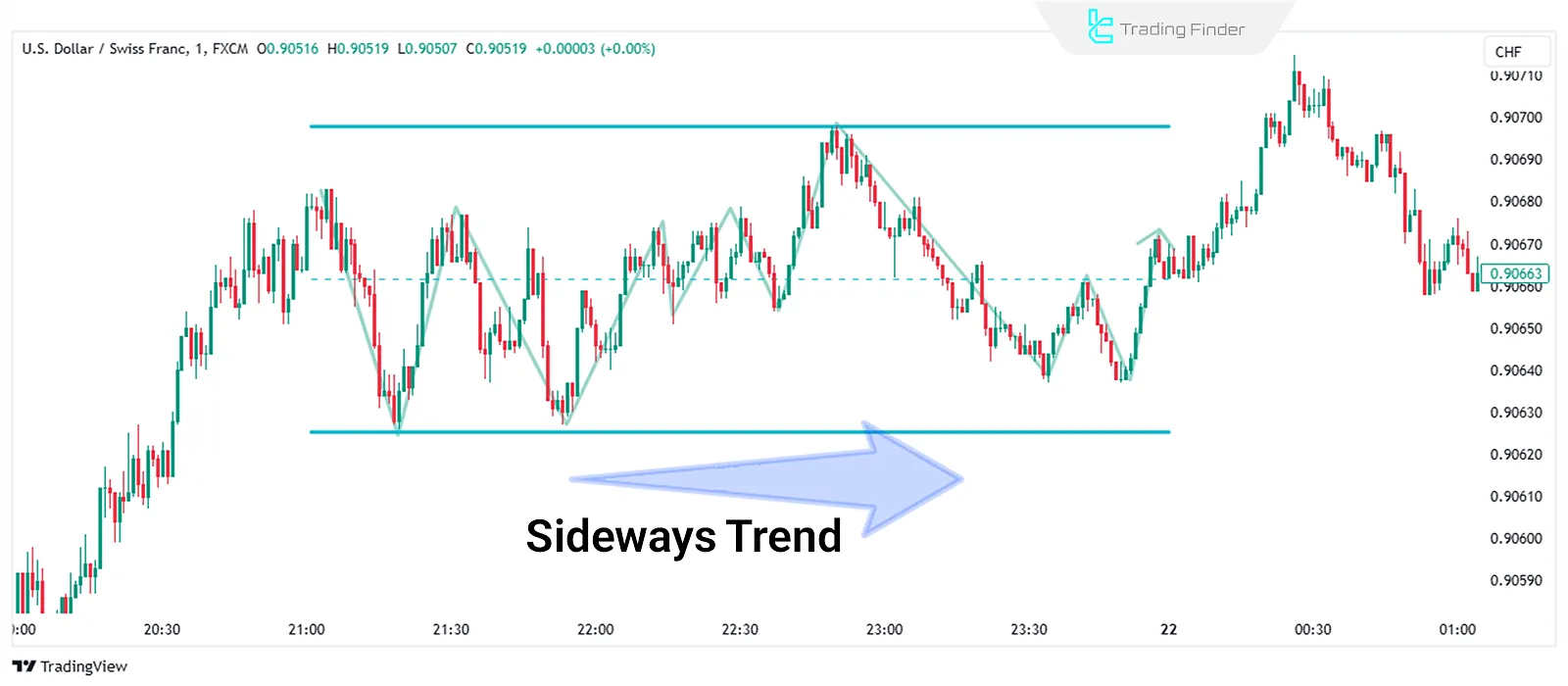 Ranging Market Structure