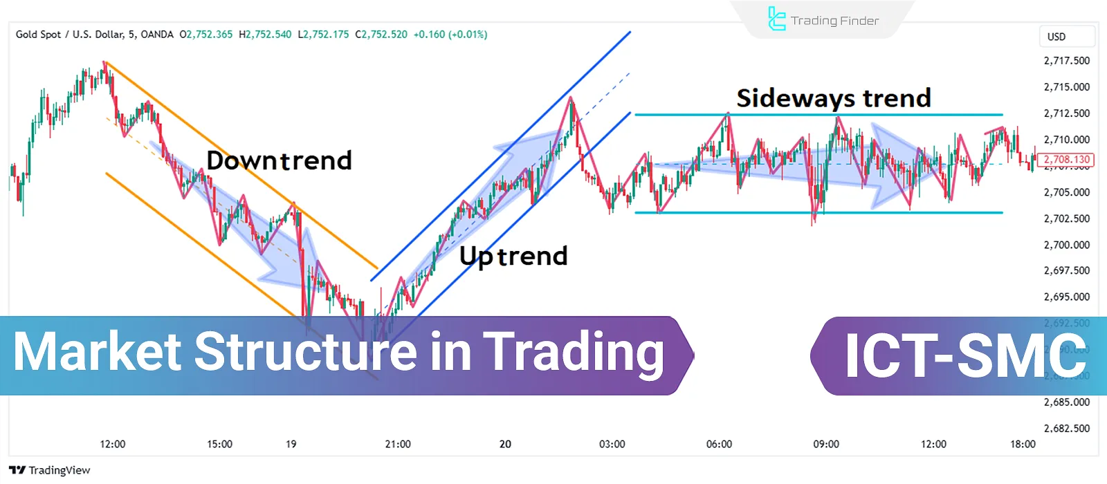 Market Structure Trading in Bullish, Bearish, and Ranging Trends - ICT & SMC