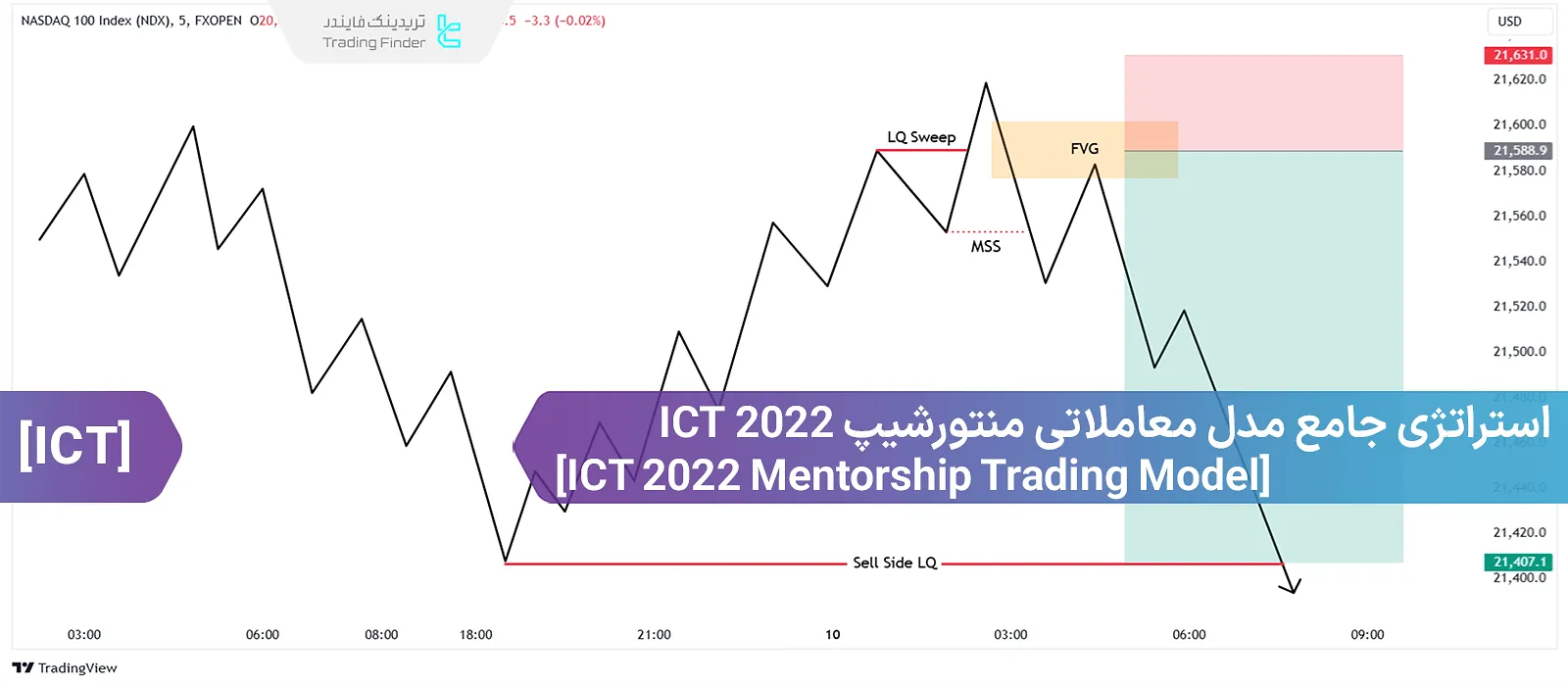 آموزش استراتژی معاملاتی منتورشیپ 2022 ICT مایکل هادلستون