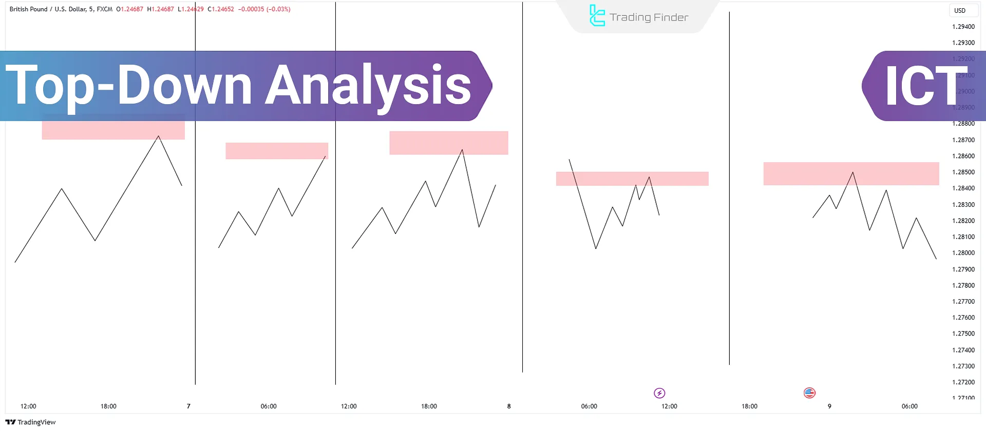 Top-Down Analysis in ICT Trading [Analysis of Different Timeframes]