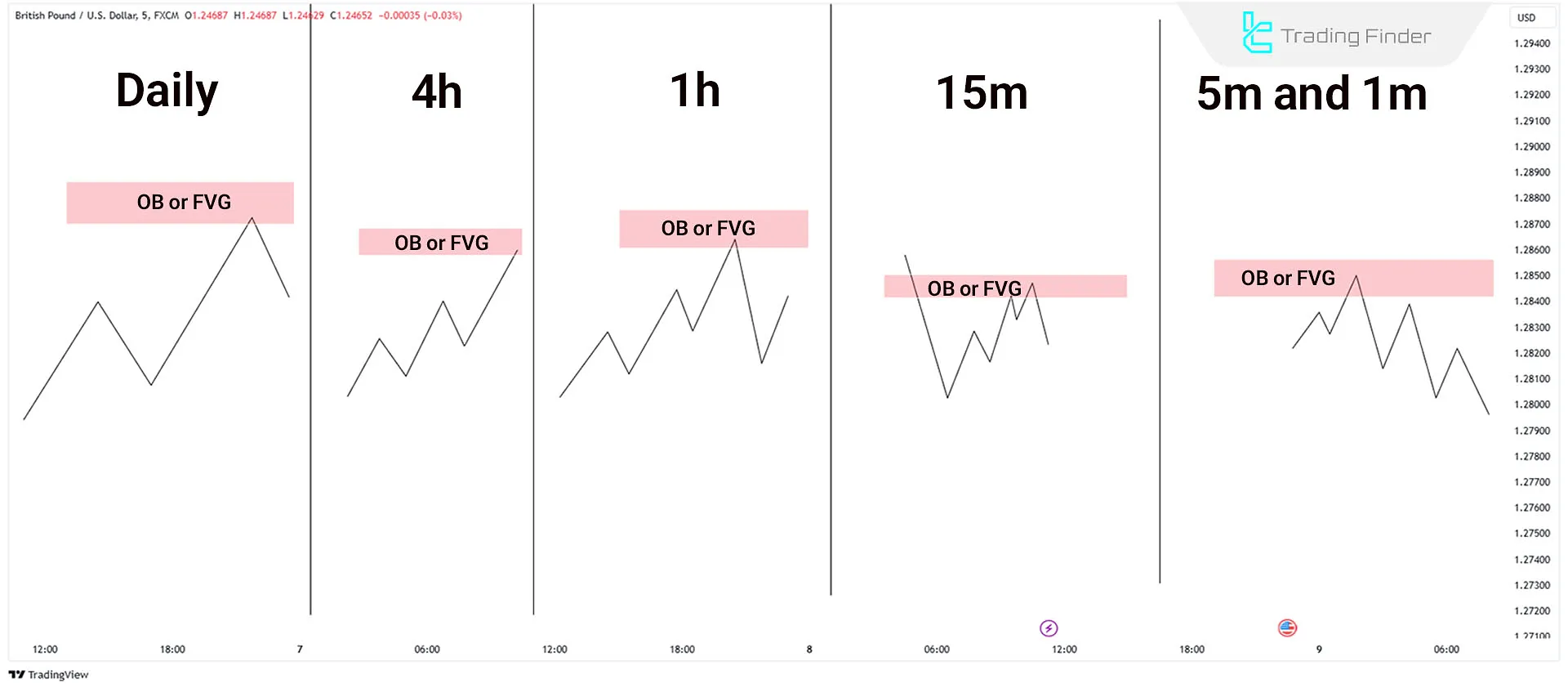 Top-Down Analysis Process