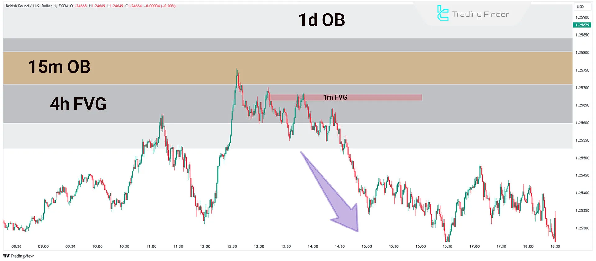 Example of Top-Down Analysis