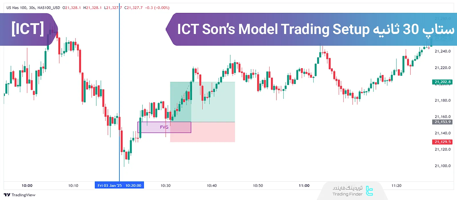 استراتژی معاملاتی "مدل پسر آی سی تی" (ICT Son's Model)؛ ستاپ 30 ثانیه‌ای