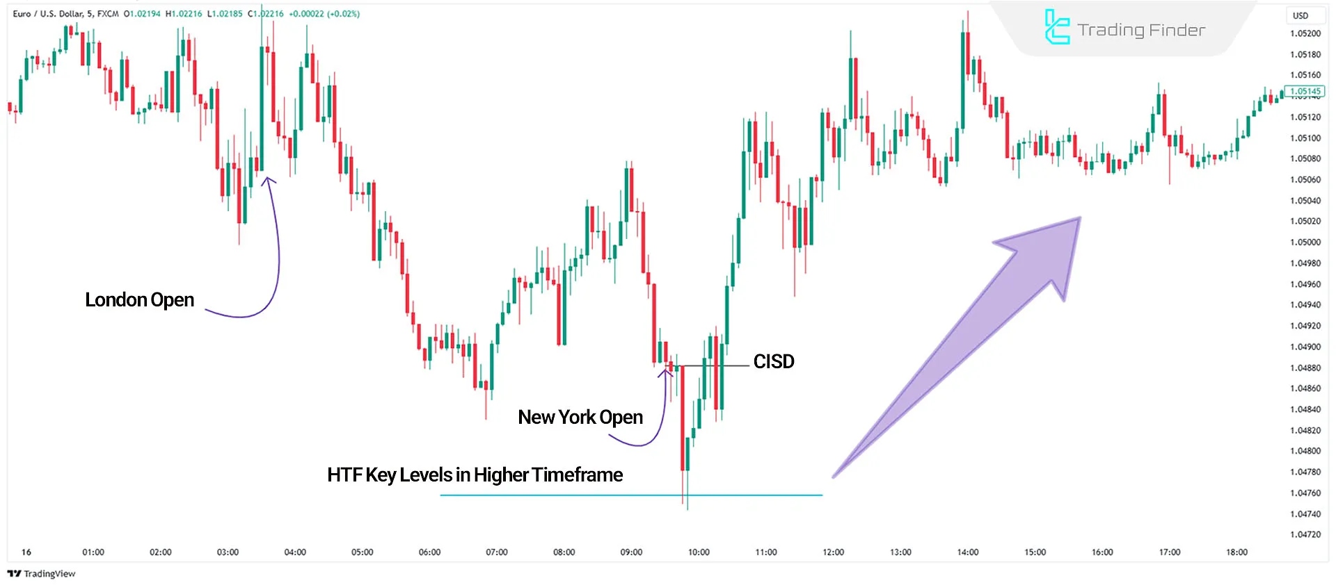 Example of a bullish movement of New York Reversal in Daily profiles