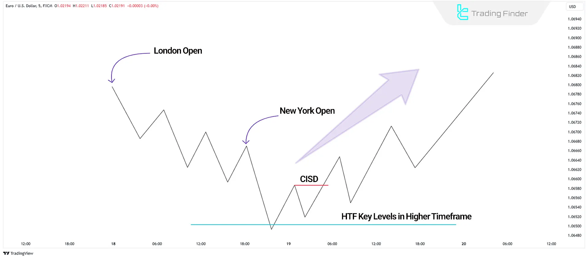 New York Reversal in Daily Profiles in an uptrend