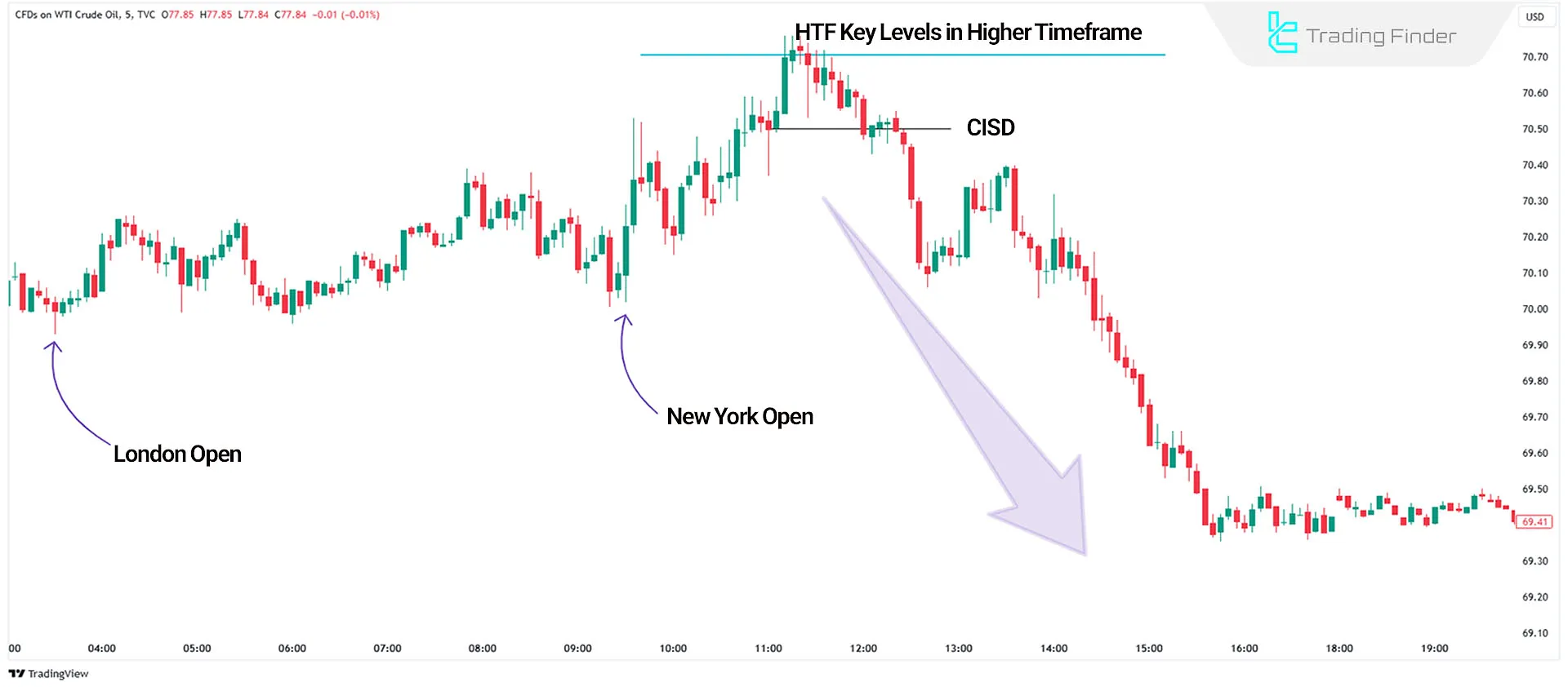 Example of a bearish New York Reversal Strategy in Daily Profiles