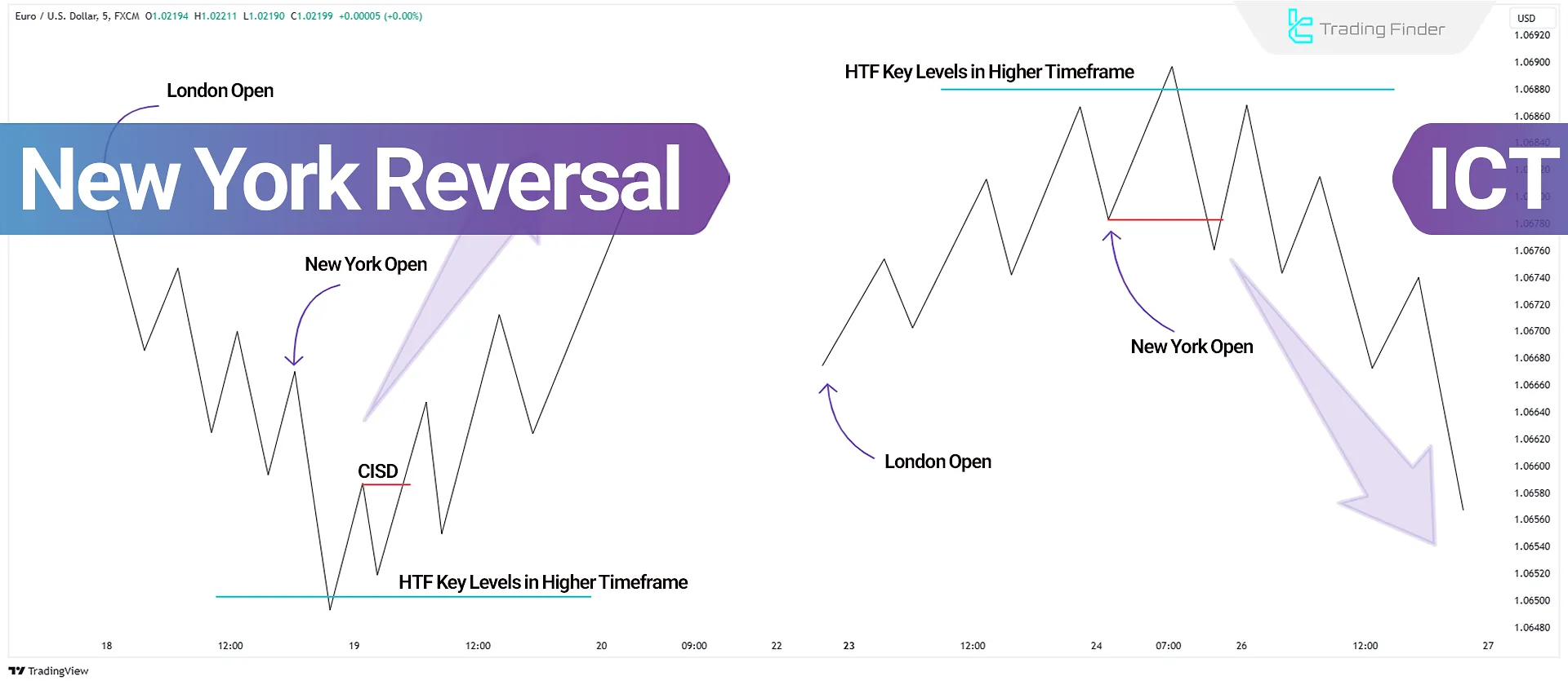 New York Reversal Strategy in ICT Daily Profiles [London & New York AM Sessions]