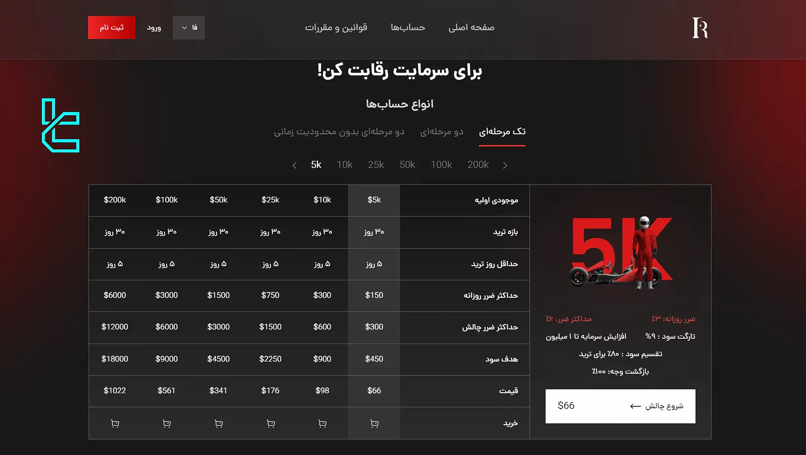 چالش‌های تأمین سرمایه پراپ فرم فاندریسینگ