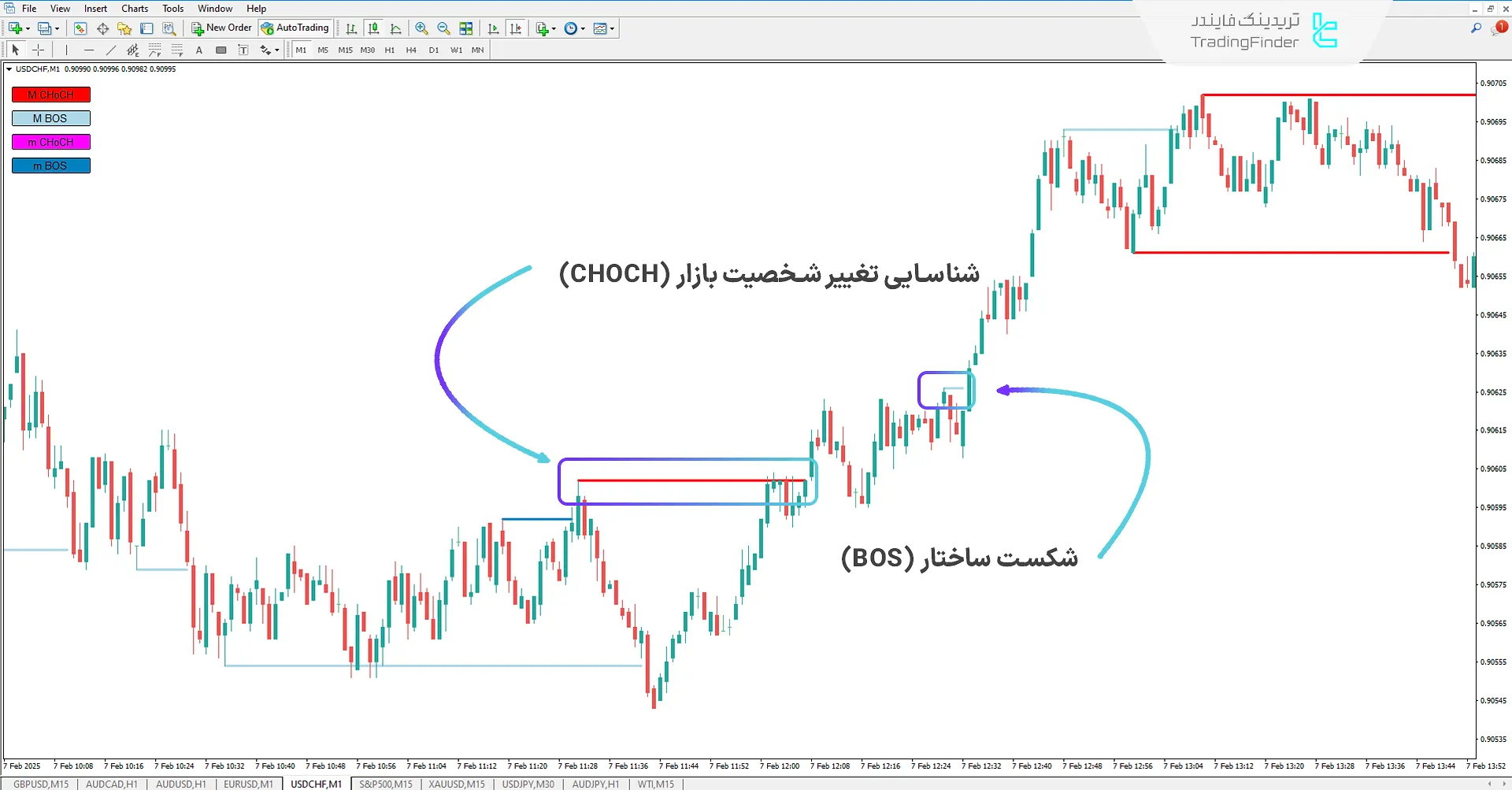 دانلود اندیکاتور ساختار بازار (BOS-CHOCH) در متاتریدر 4 - رایگان - [تریدینگ فایندر] 1