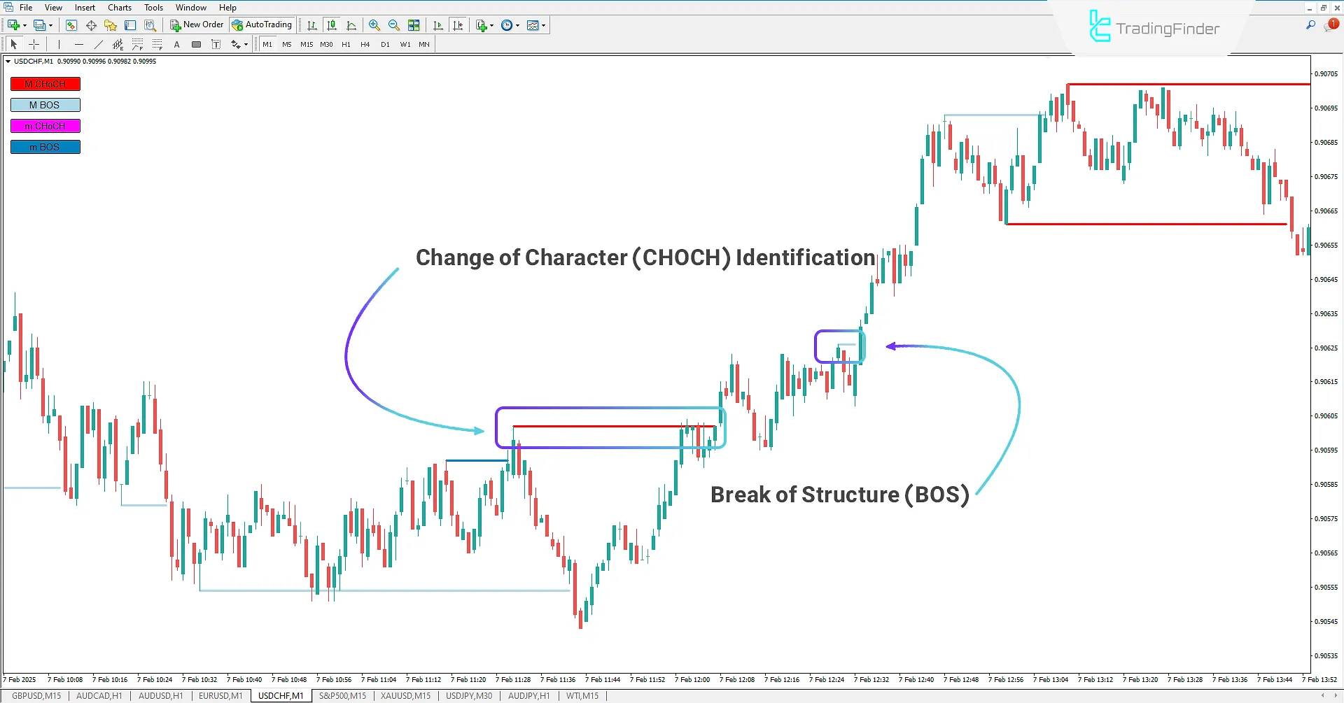 Market Structure Indicator (BOS-CHOCH) for MT 4 Download - Free - [TFlab] 1