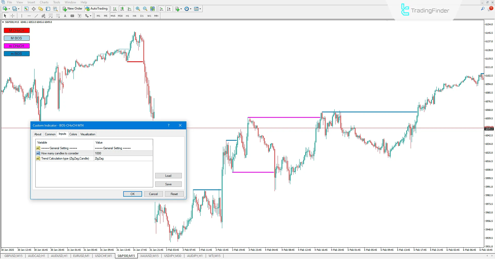 Market Structure Indicator (BOS-CHOCH) for MT 4 Download - Free - [TFlab] 3