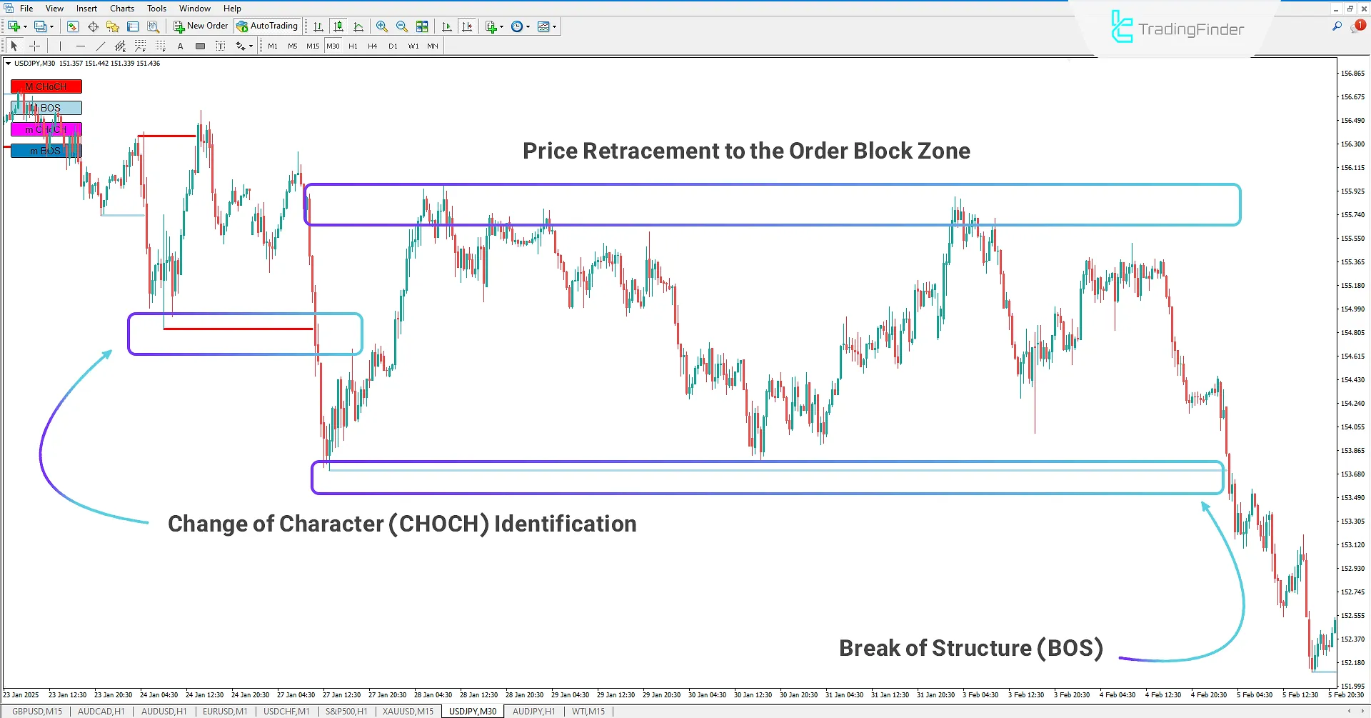 Market Structure Indicator (BOS-CHOCH) for MT 4 Download - Free - [TFlab] 2