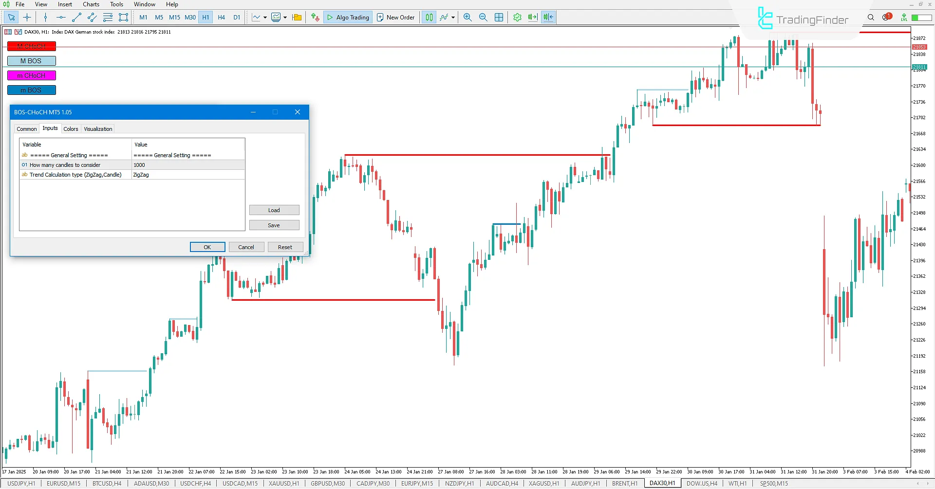 Market Structure Indicator (BOS-CHOCH) for MT 5 Download - Free - [TFlab] 3