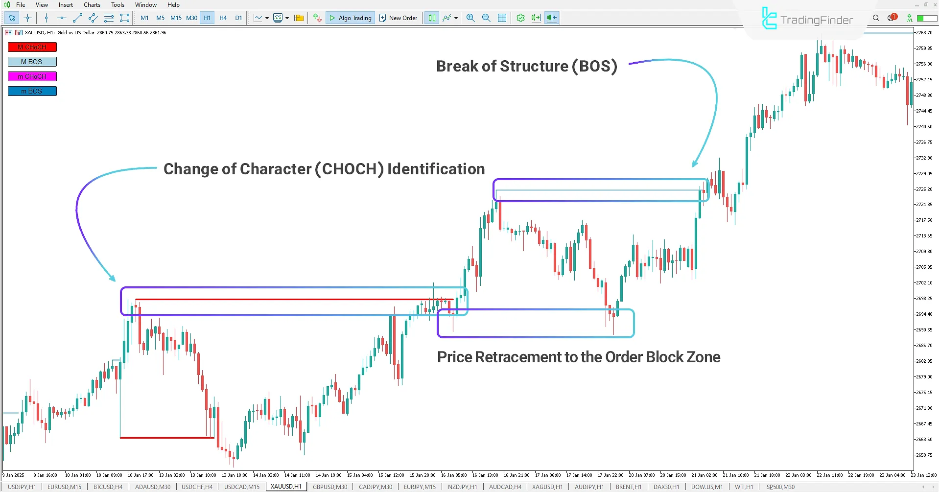 Market Structure Indicator (BOS-CHOCH) for MT 5 Download - Free - [TFlab] 1