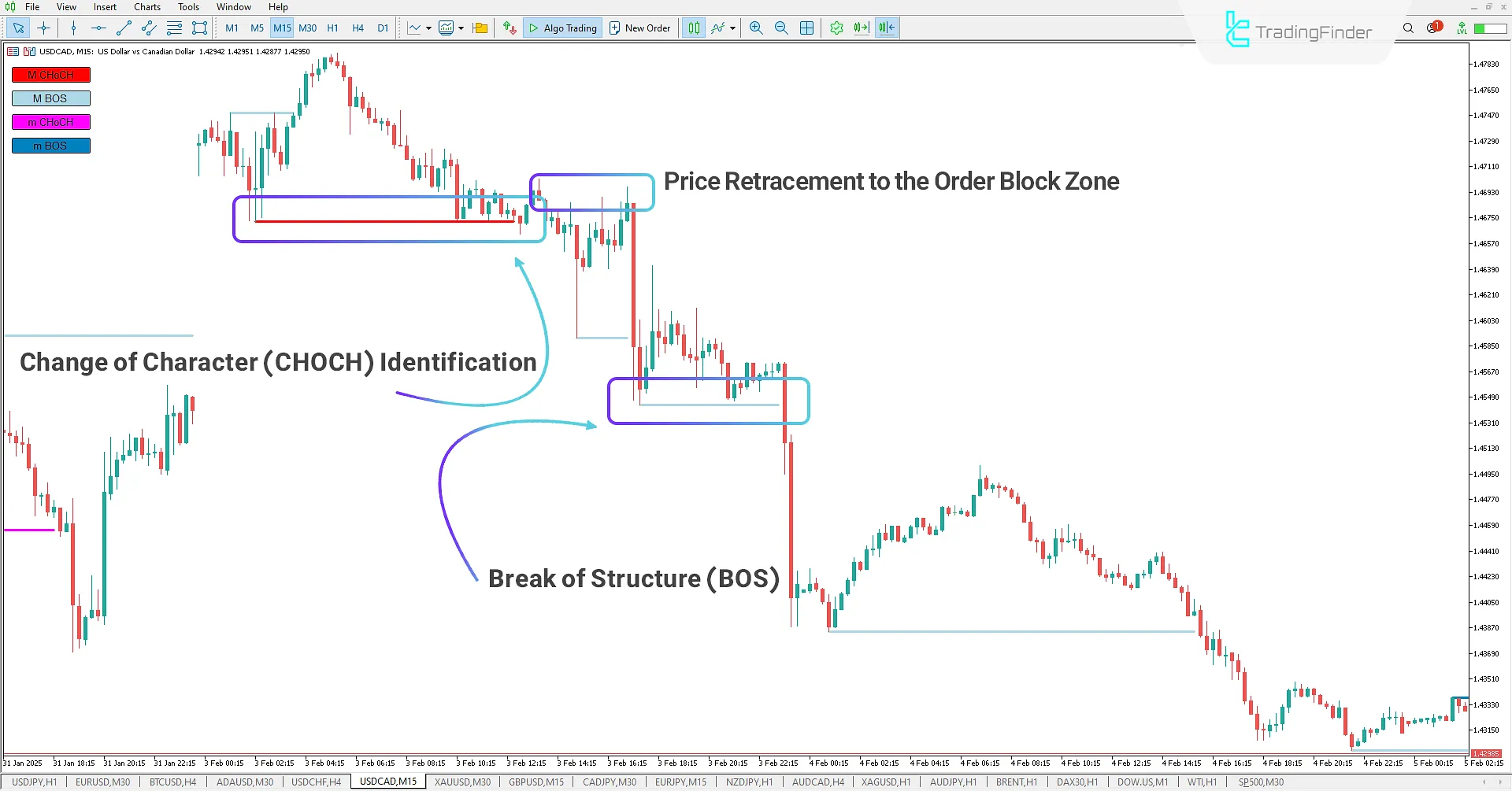 Market Structure Indicator (BOS-CHOCH) for MT 5 Download - Free - [TFlab] 2