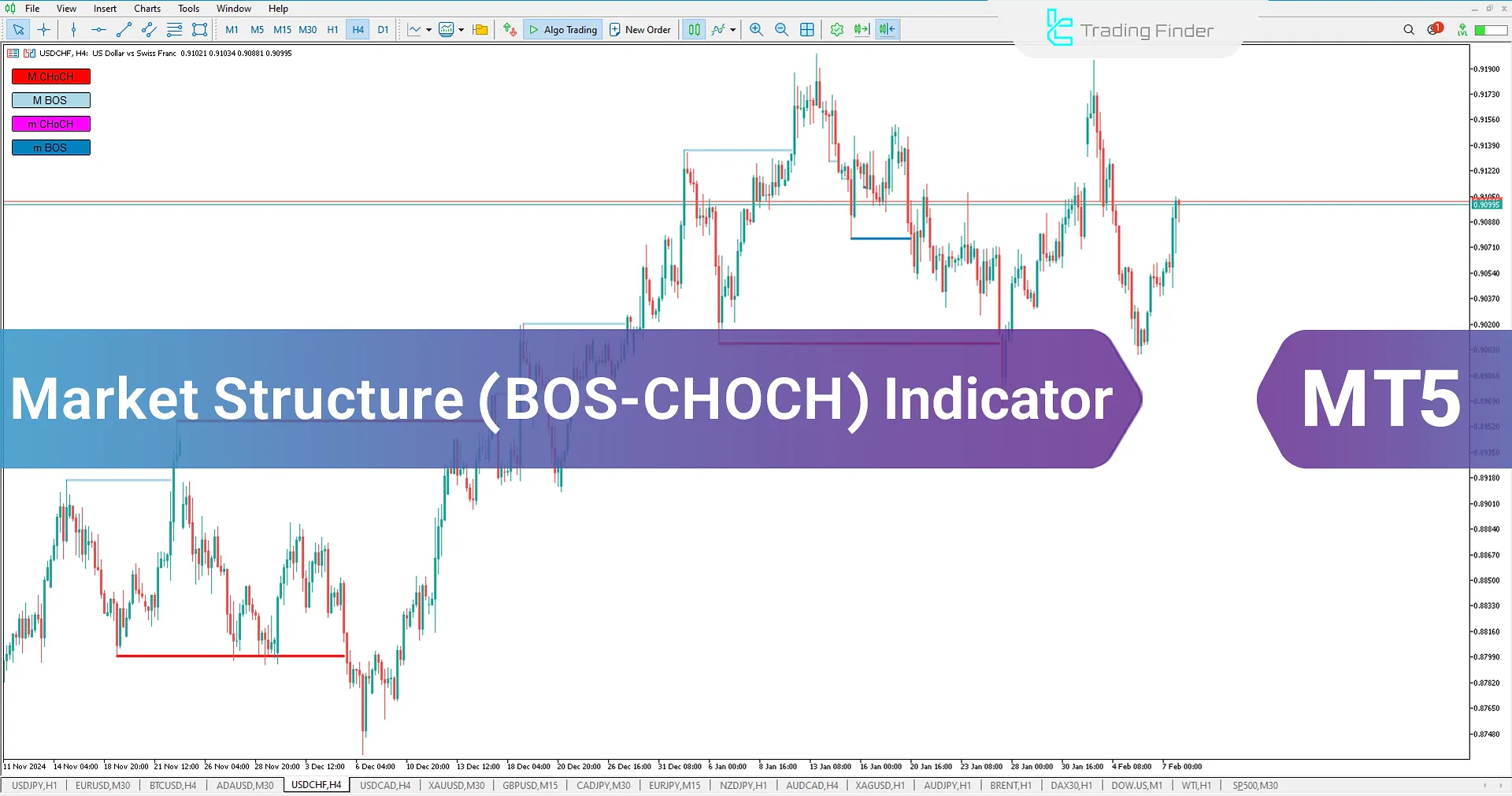 Market Structure Indicator (BOS-CHOCH) for MT 5 Download - Free - [TFlab]