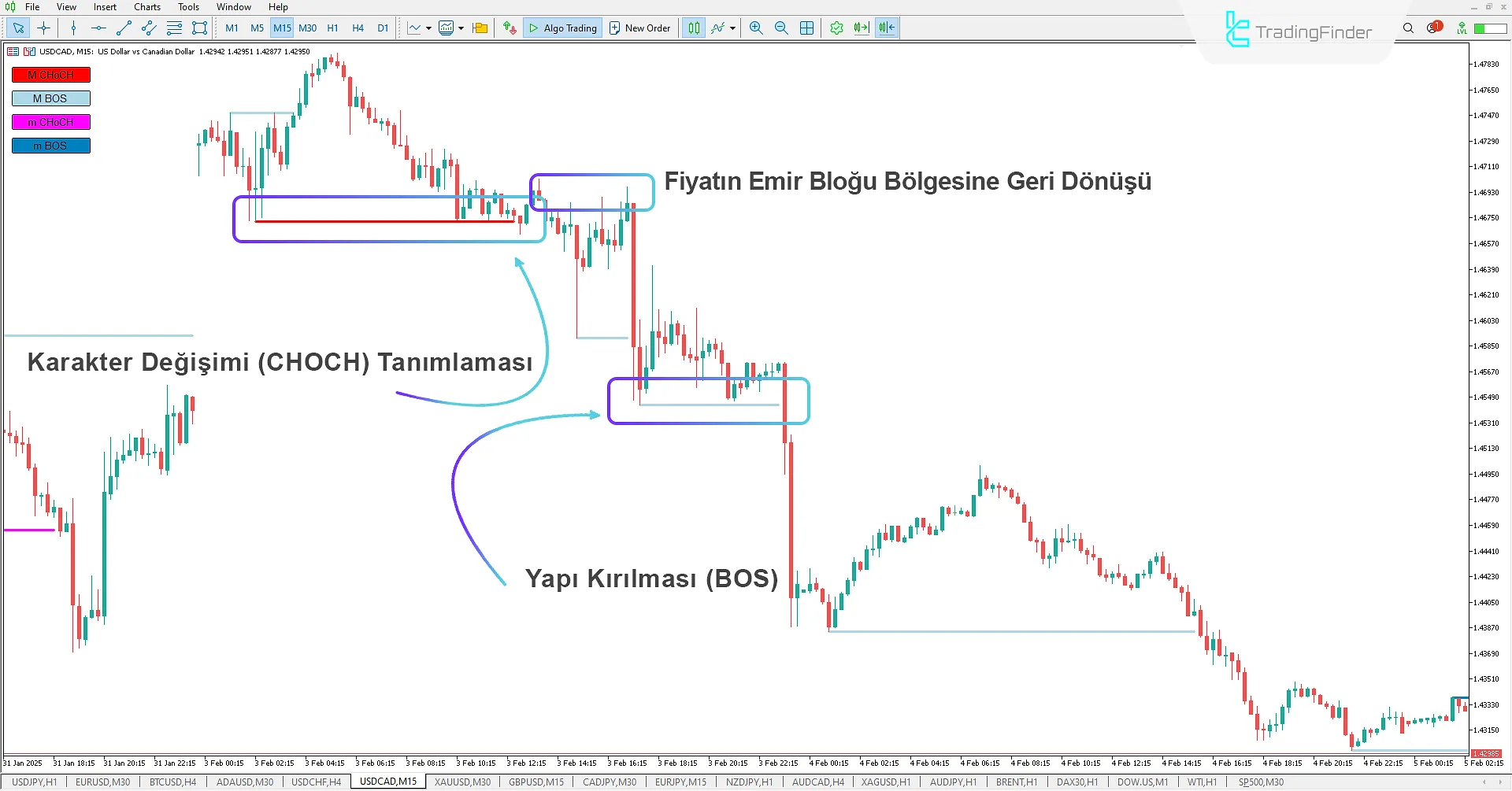 Piyasa Yapısı Göstergesi (BOS-CHOCH) MT 5 için İndir - Ücretsiz - [TFlab] 2