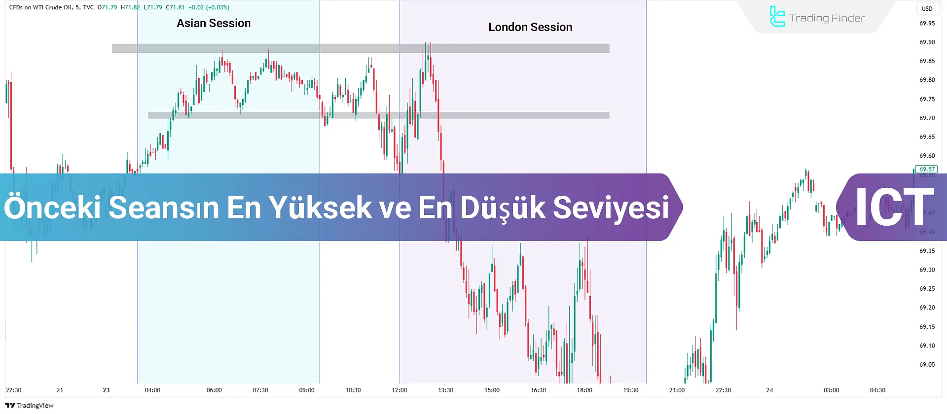 BİT ve SMC Ticaretinde Önceki Seans Yüksek (PSH) ve Önceki Seans Düşük (PSL)