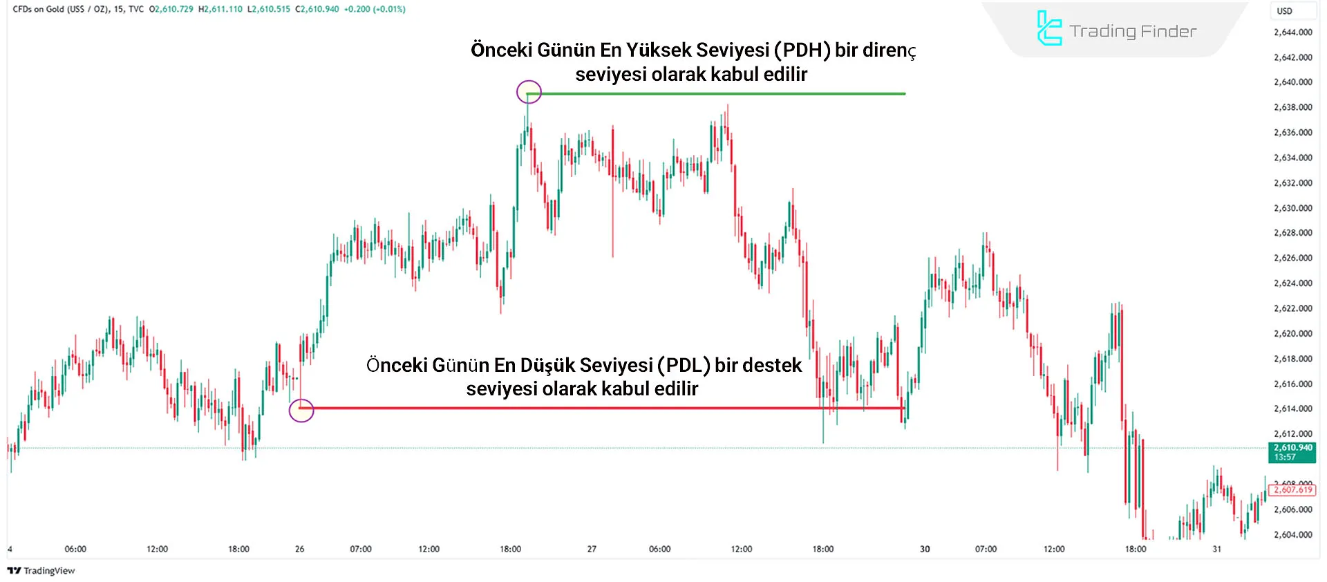 Grafik Üzerinde PDH ve PDL Örneği