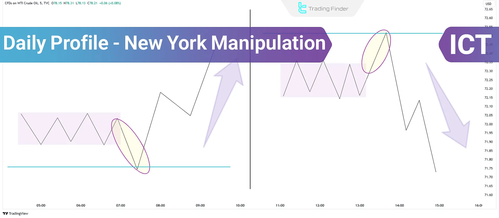 New York Session Manipulation in Daily Profiles - ICT