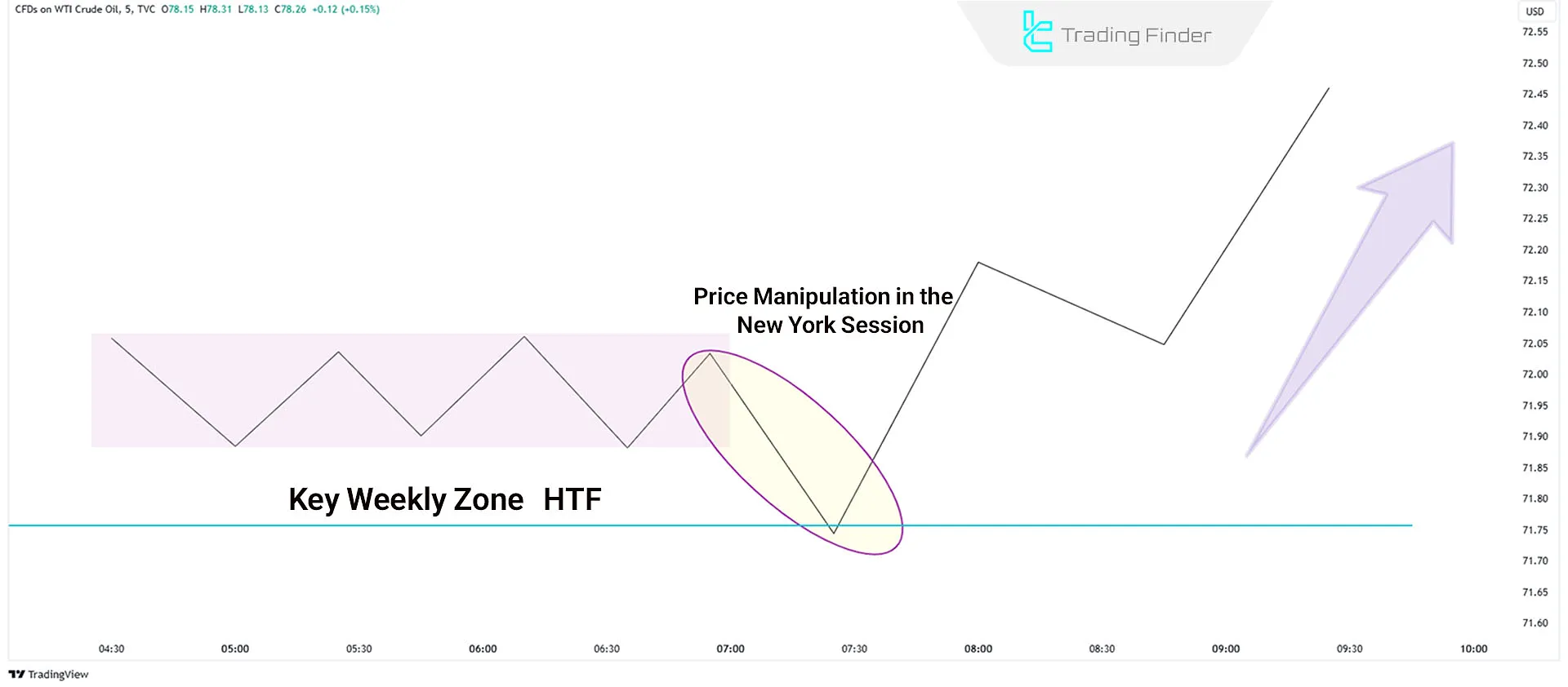 Bullish New York Session Manipulation in Daily Profiles