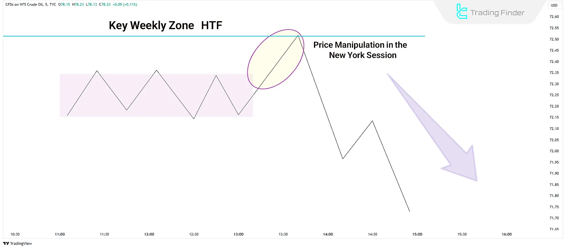 Bearish New York Session Manipulation in Daily Profiles