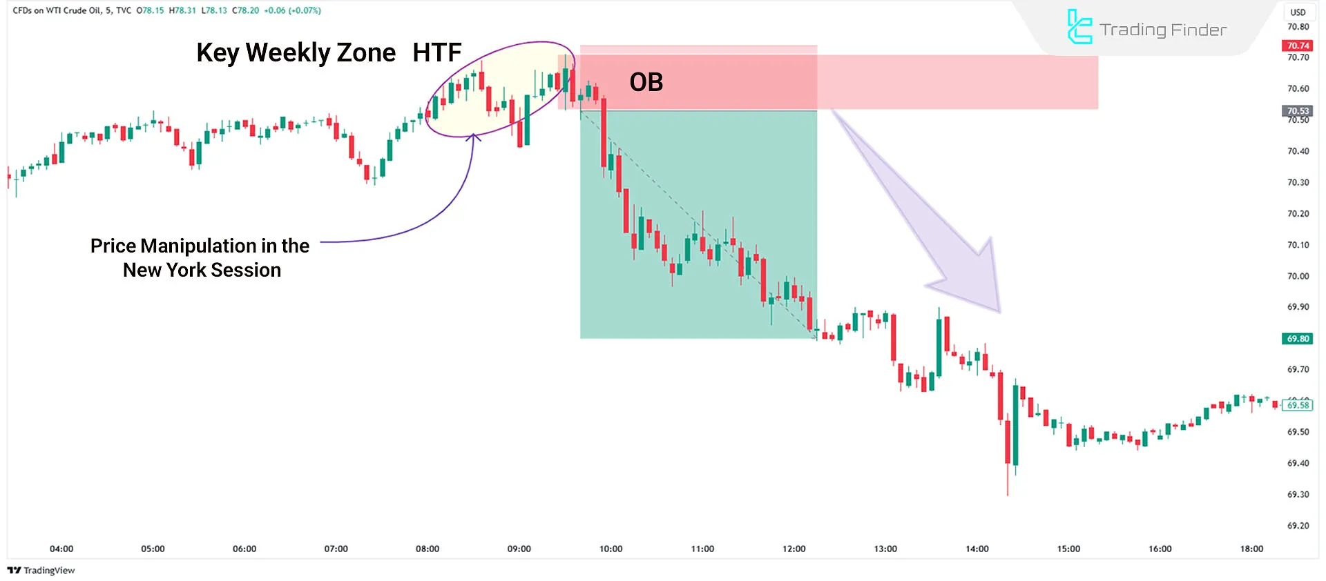 Example of Bearish NY Manipulation in Daily Profiles