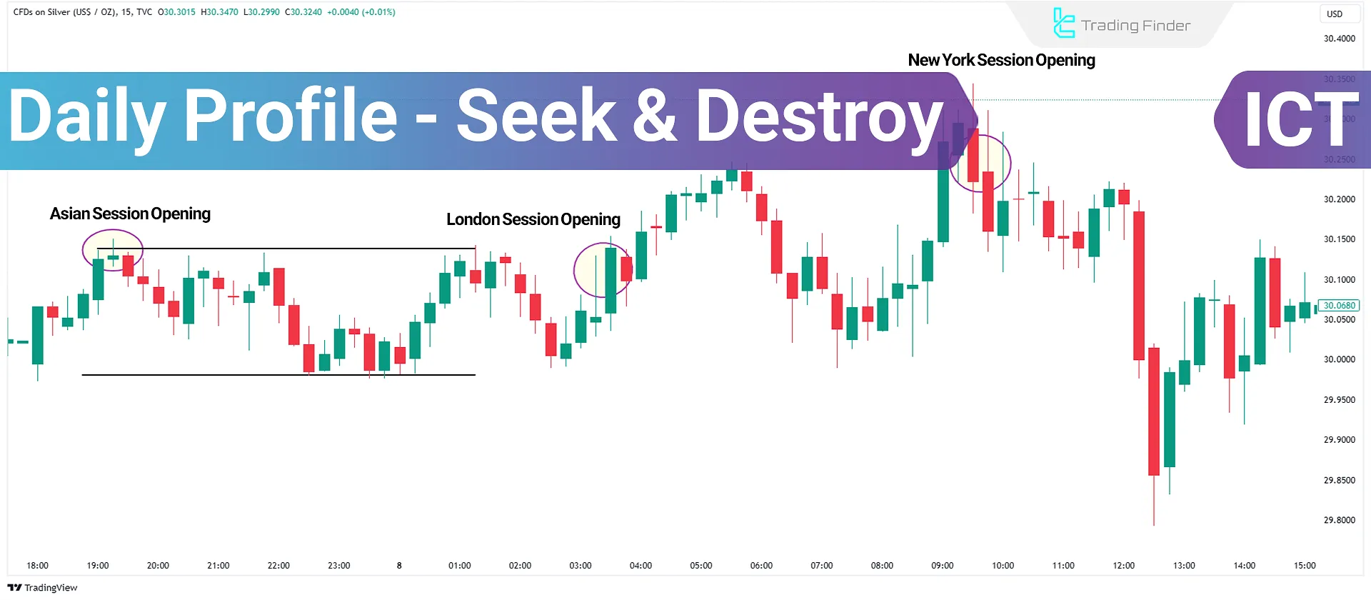 Learn Seek & Destroy (S&D) Profile in ICT Trading