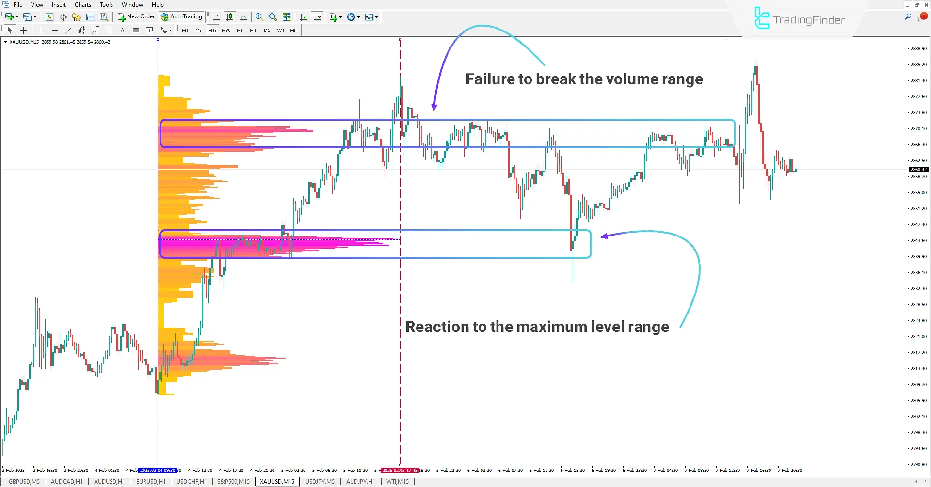 Range Volume Profile Indicator for MetaTrader 4 Download - Free - [TradingFinder] 1