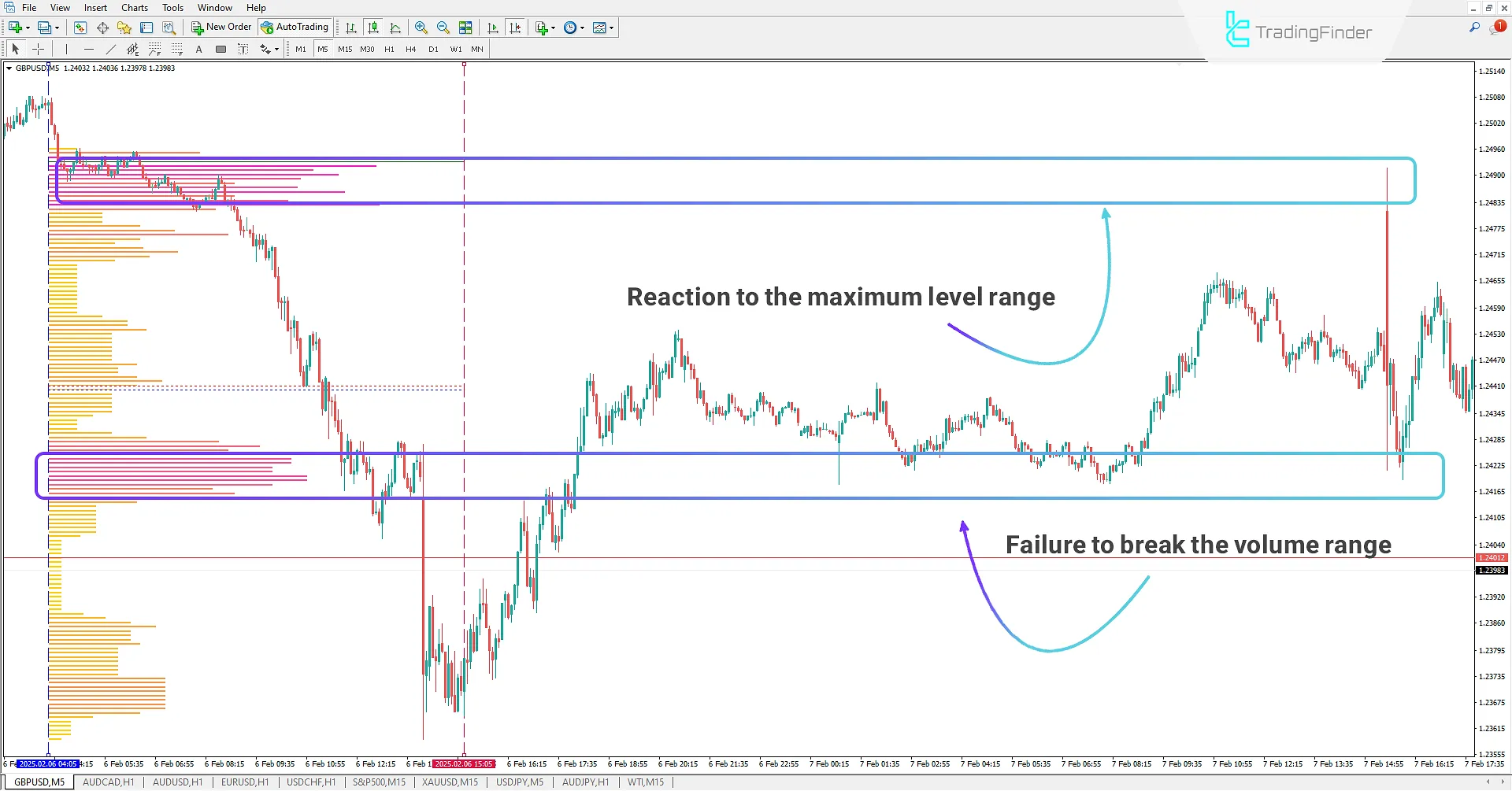 Range Volume Profile Indicator for MetaTrader 4 Download - Free - [TradingFinder] 2