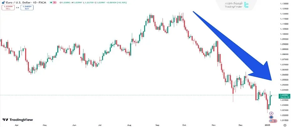 روند نزولی EURUSD در اواخر سال 2024