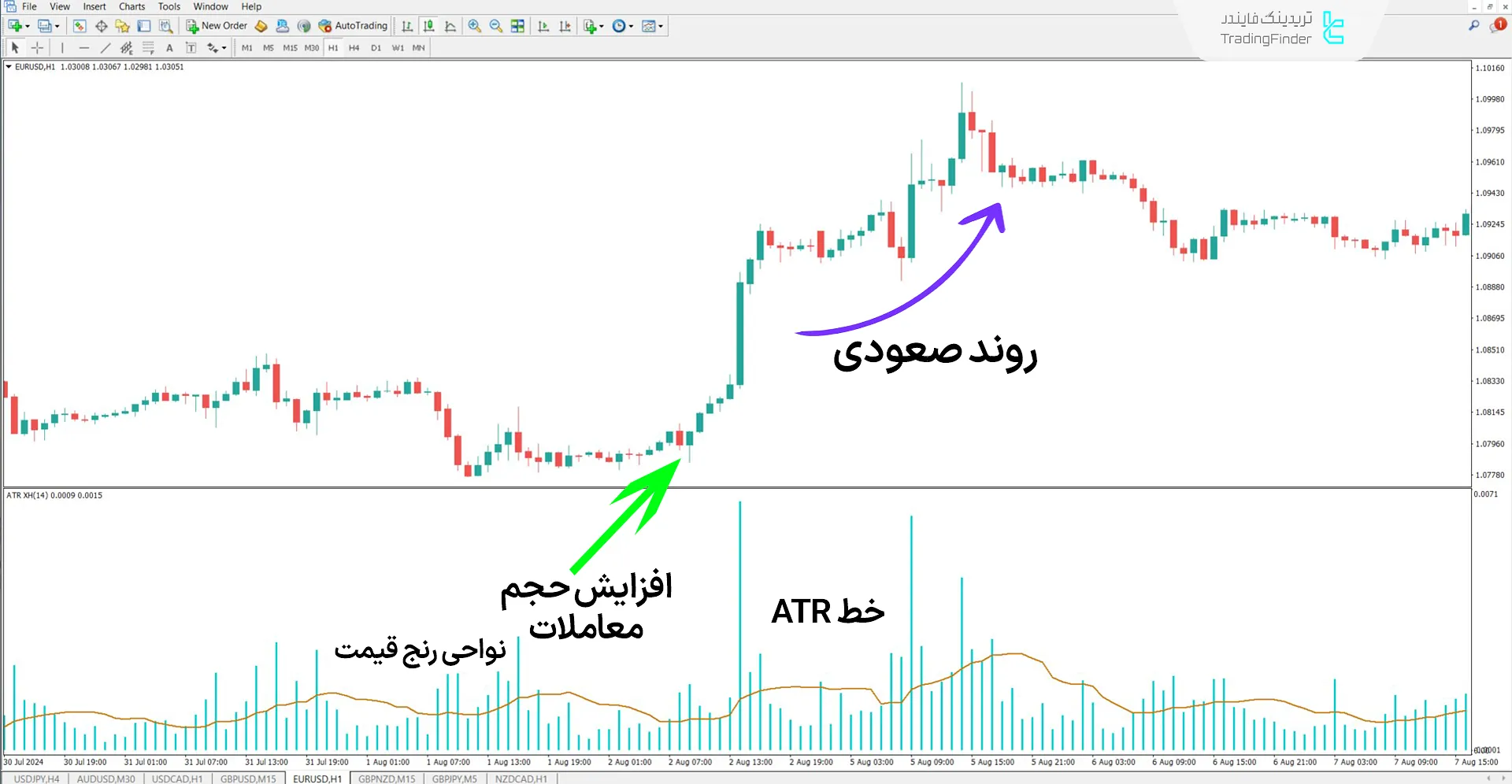 دانلود اندیکاتور حجم بر اساس دامنه واقعی (ATR XH Volume) در متاتریدر 4 - رایگان 1