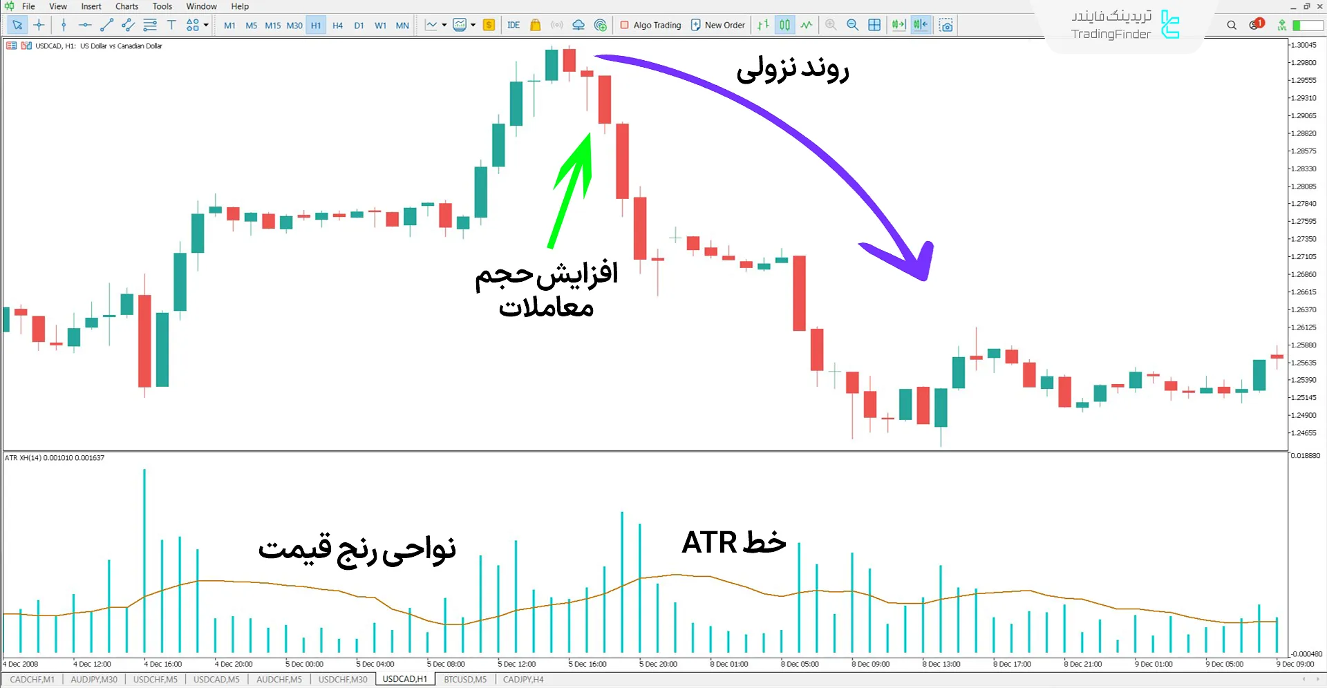 دانلود اندیکاتور حجم بر اساس دامنه واقعی (ATR XH Volume) در متاتریدر5 - رایگان 2