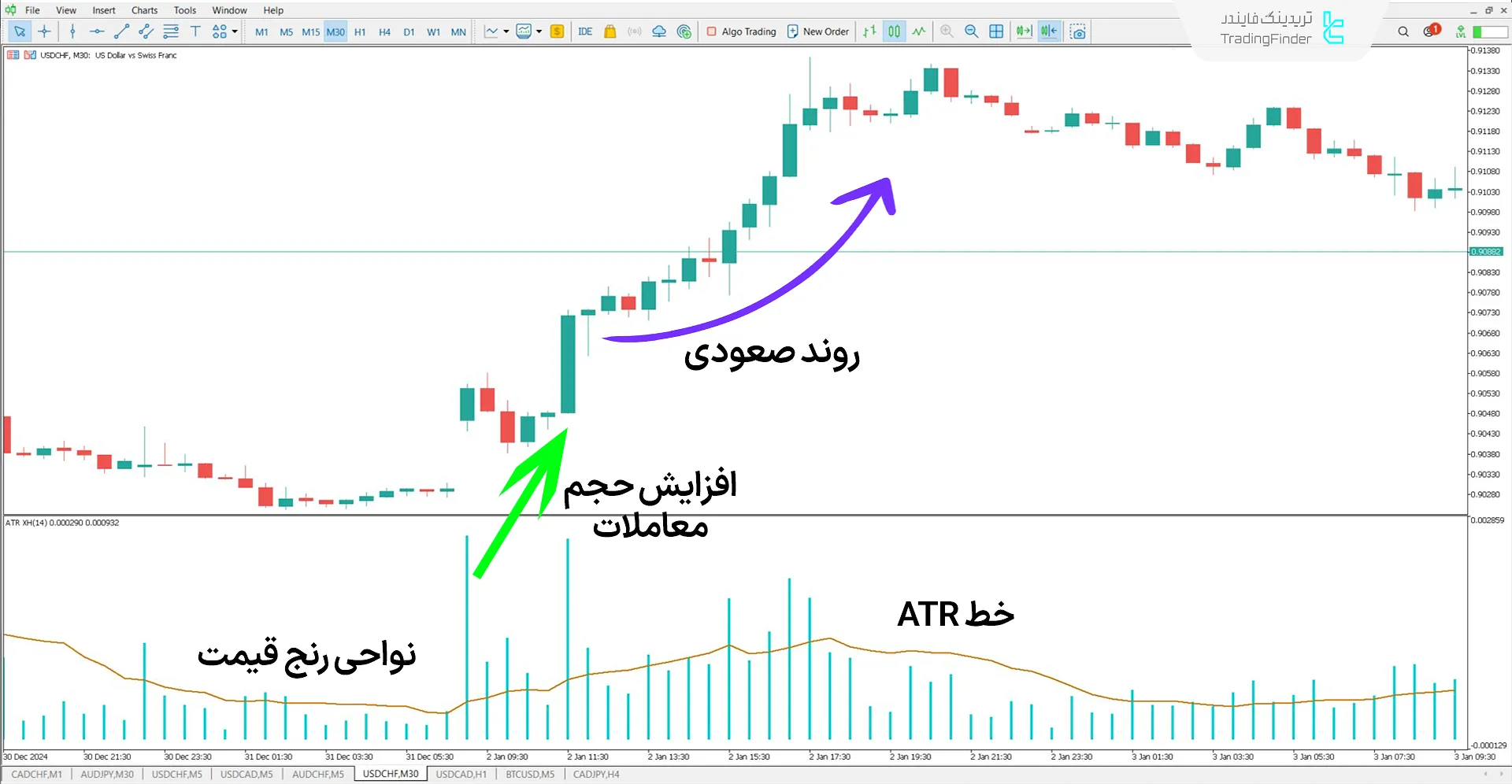 دانلود اندیکاتور حجم بر اساس دامنه واقعی (ATR XH Volume) در متاتریدر5 - رایگان 1