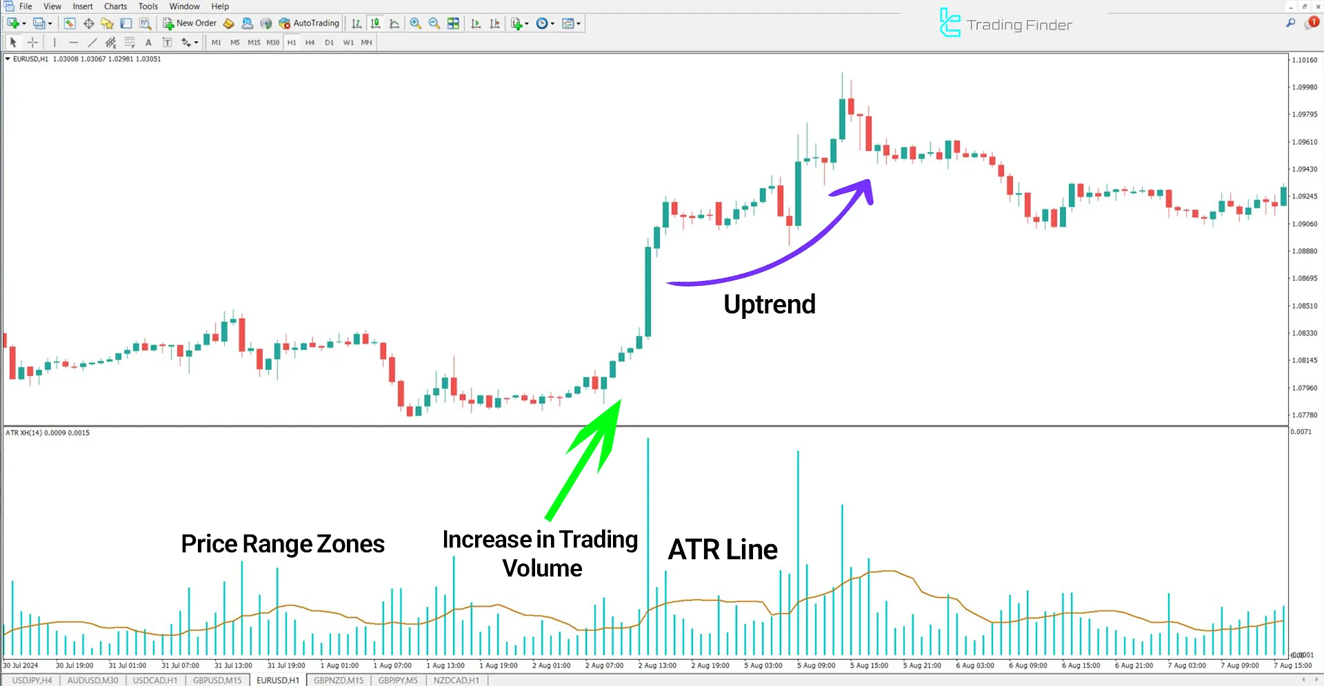 ATR XH Volume Indicator for MetaTrader 4 Download - Free - [TFlab] 1