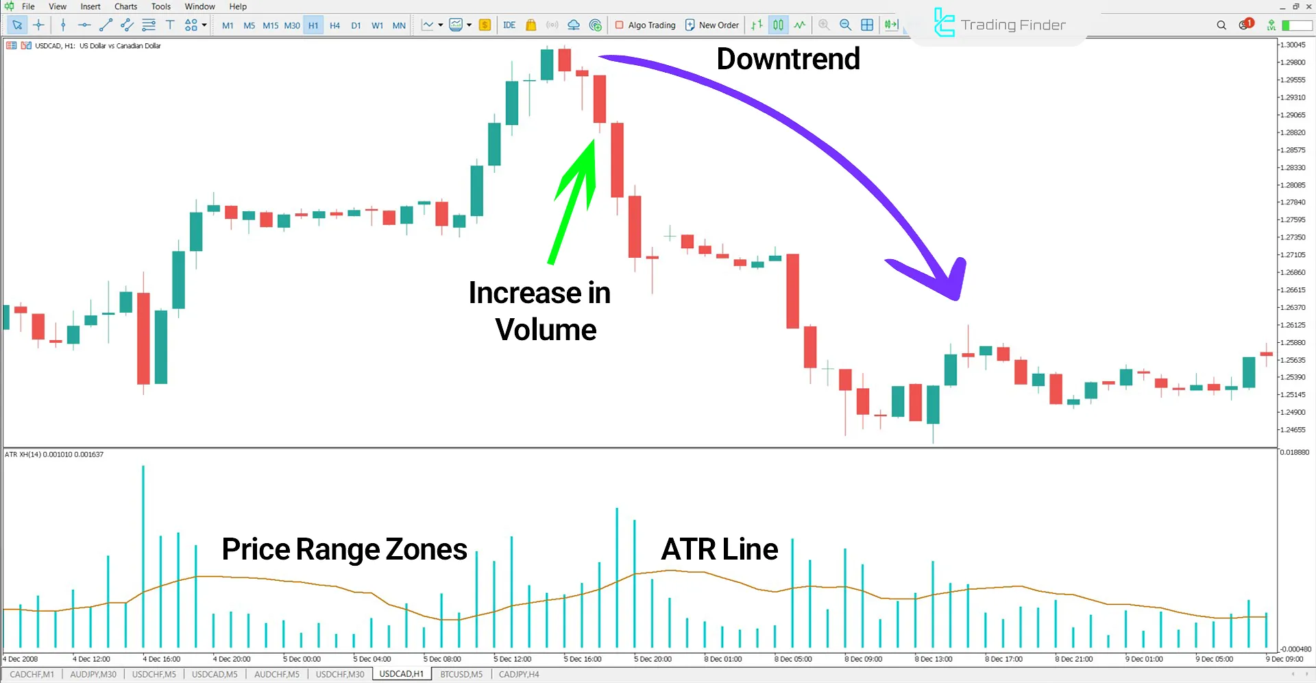 ATR XH Volume Indicator for MetaTrader 5 Download - Free - [TFlab] 2