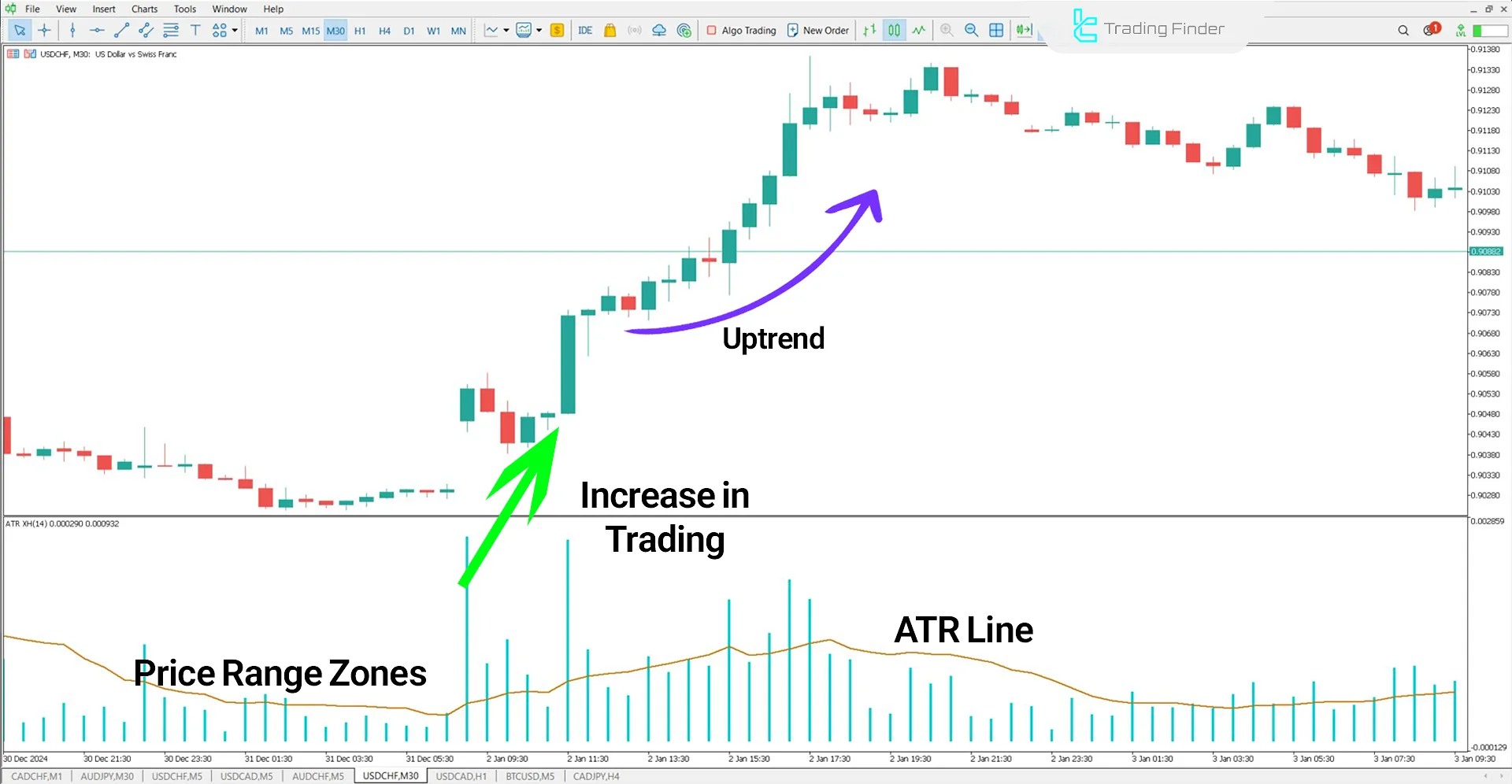 ATR XH Volume Indicator for MetaTrader 5 Download - Free - [TFlab] 1