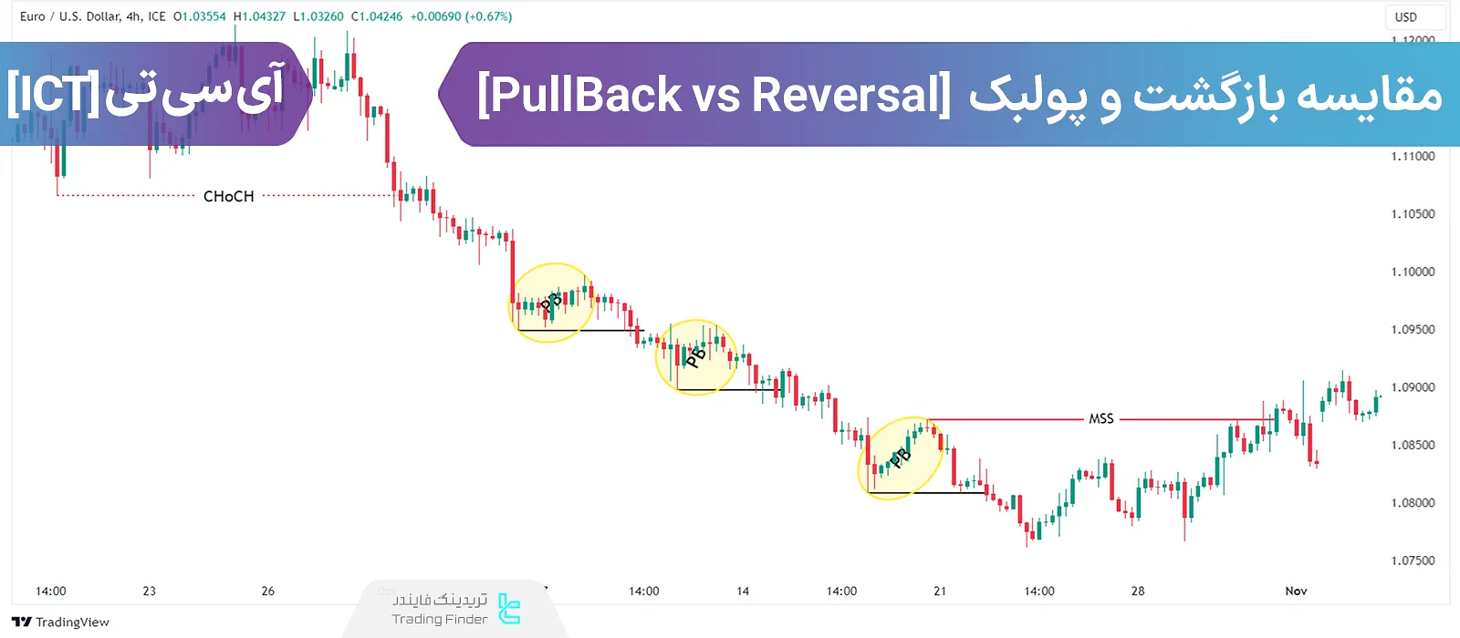 تفاوت بازگشت و پولبک در ساختار بازار در سبک ICT