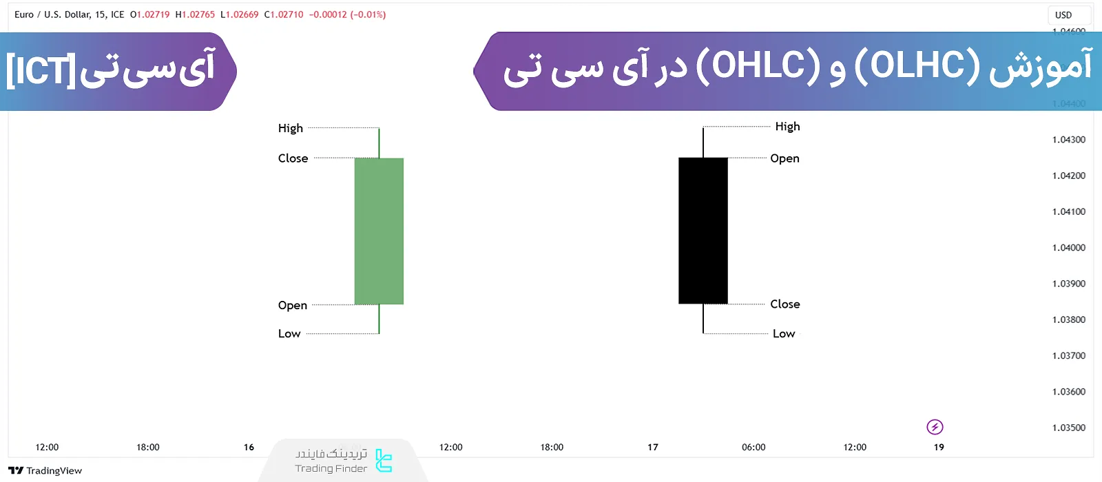 آموزش کندل صعودی (OLHC) و نزولی (OHLC) در سبک ICT