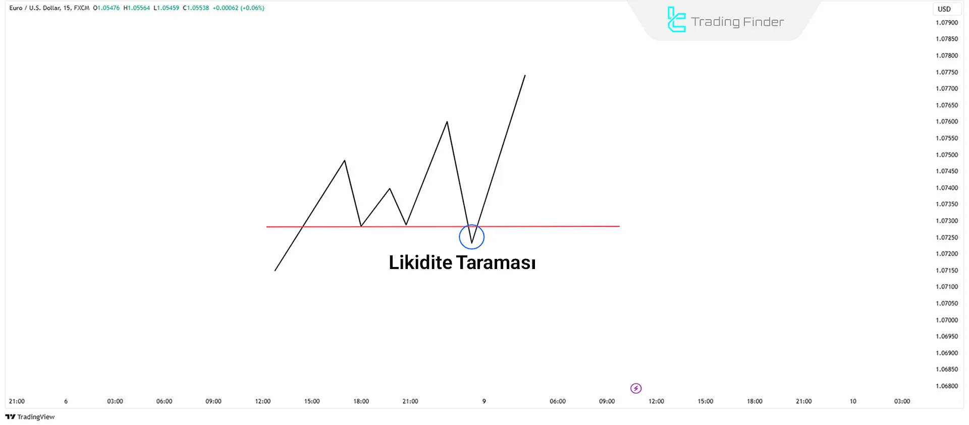 Boğa Likidite Taraması Şeması