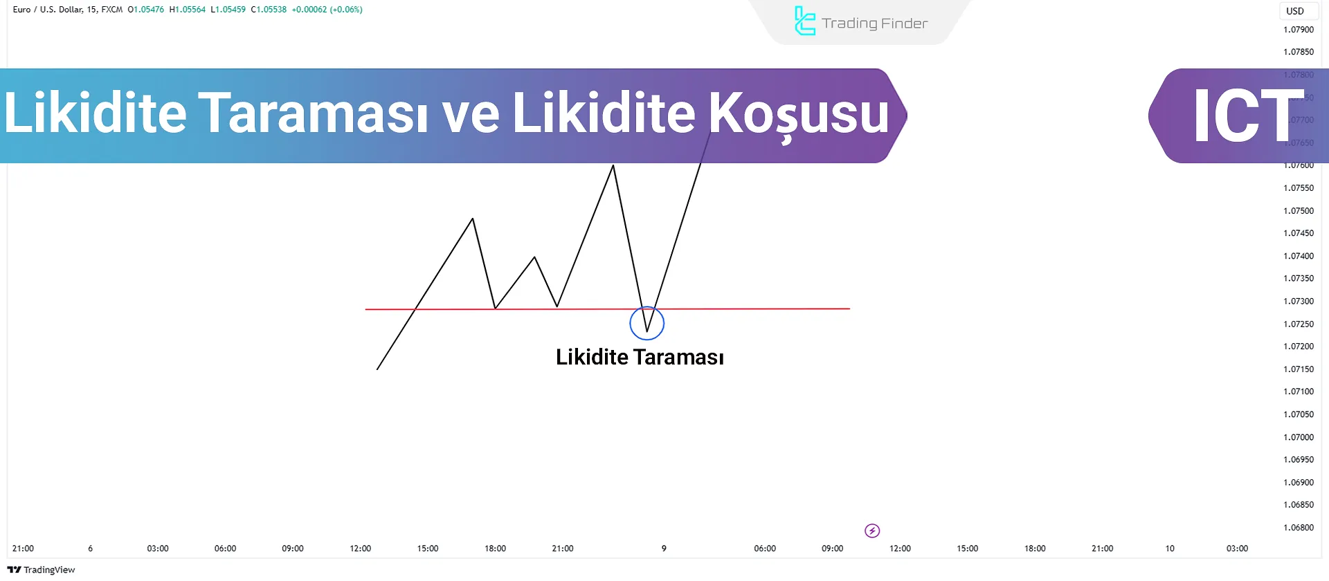 ICT Likidite Taraması ve Likidite Koşusu Stratejisi