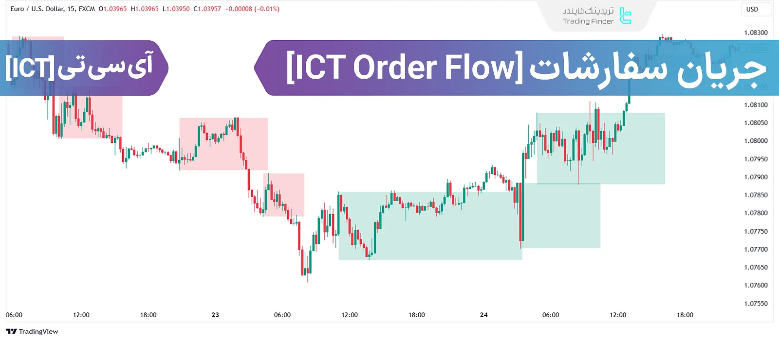 آموزش جریان سفارشات آی سی تی “ICT Market Order Flow”