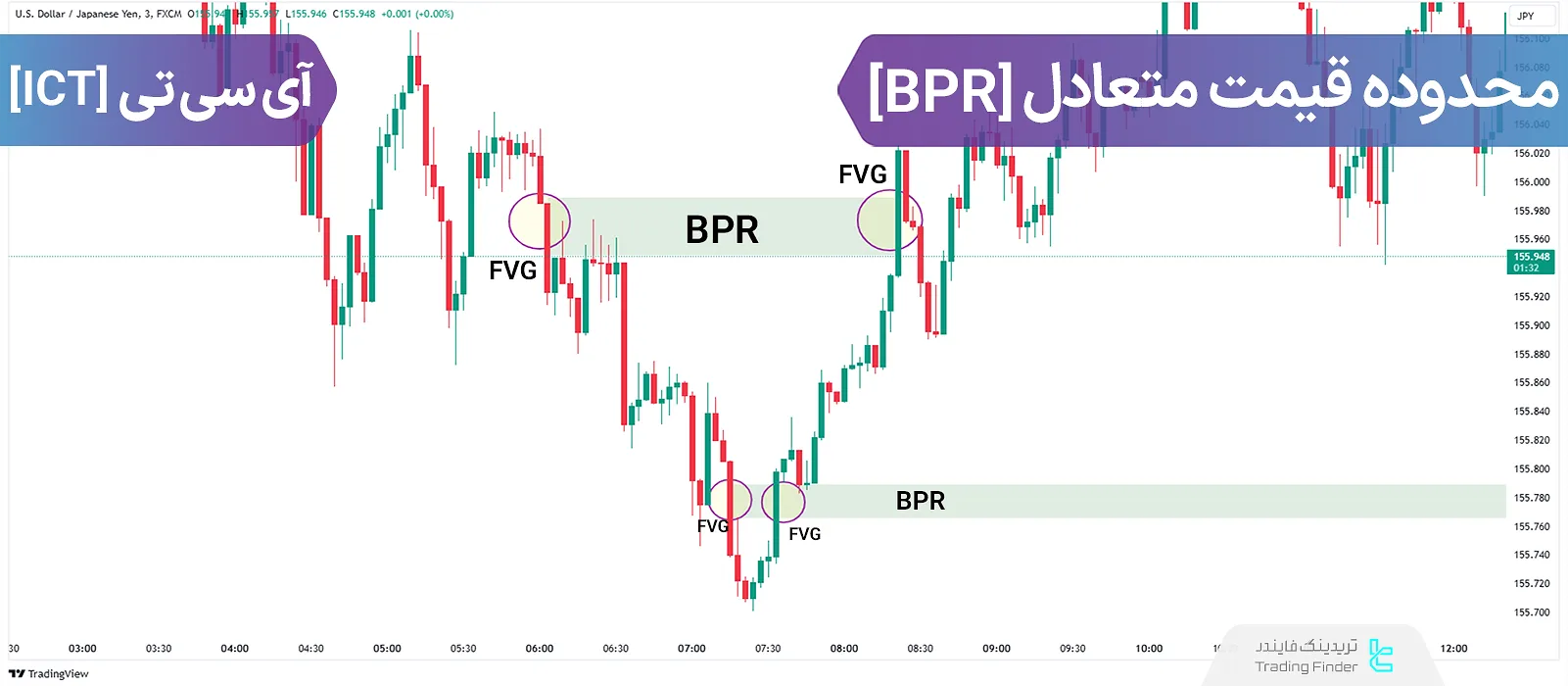 آموزش محدوده قیمت متعادل یا ICT Balanced Price Range – BPR