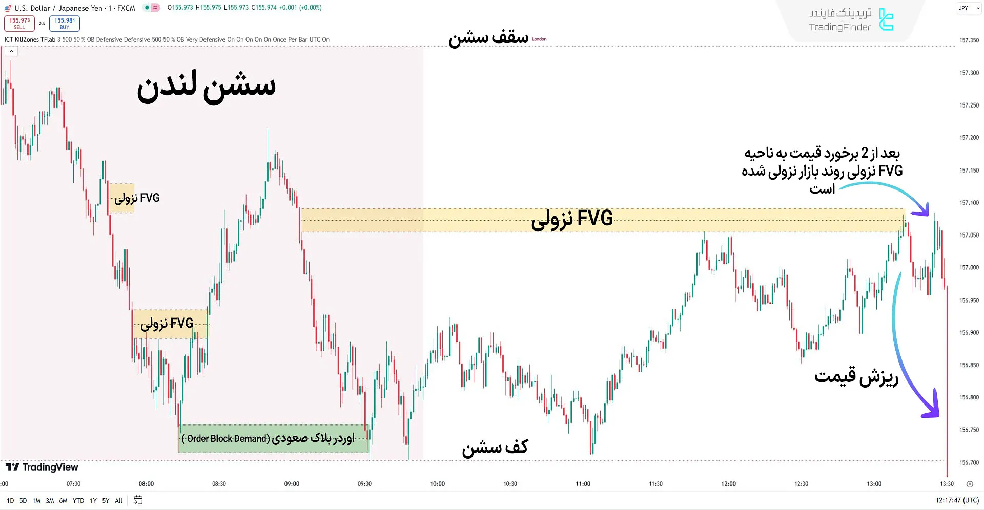 اندیکاتور شکار نواحی کیل زون در روند نزولی