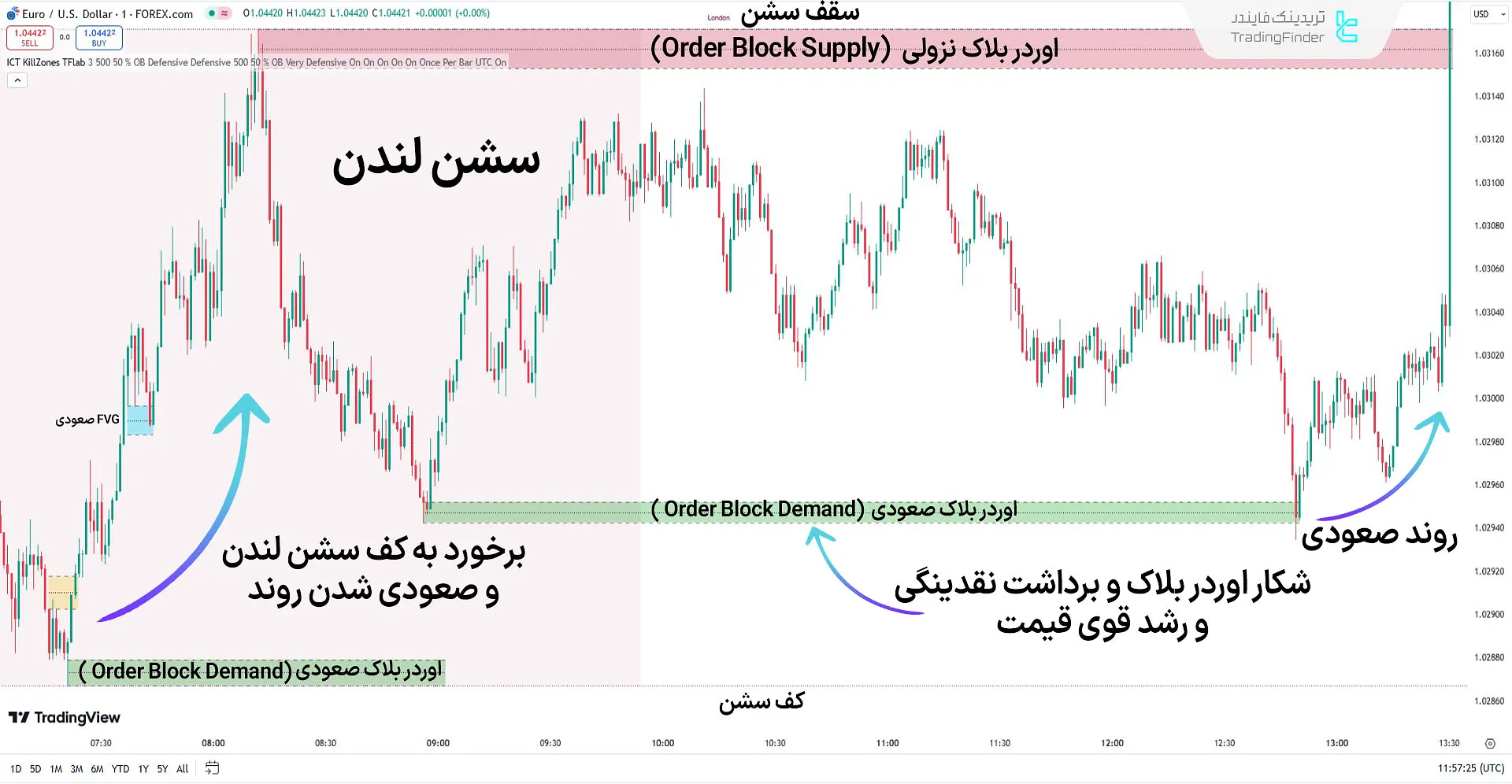 اندیکاتور شکار نواحی کیل زون در روند صعودی